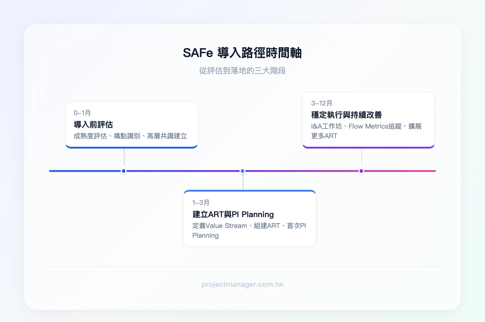 SAFe導入路徑時間軸——Phase 1「導入前評估」0-1個月：組織成熟度評估、痛點識別、高層共識建立；Phase 2「建立ART與PI Planning」1-3個月：定義Value Stream、組建ART、首次PI Planning；Phase