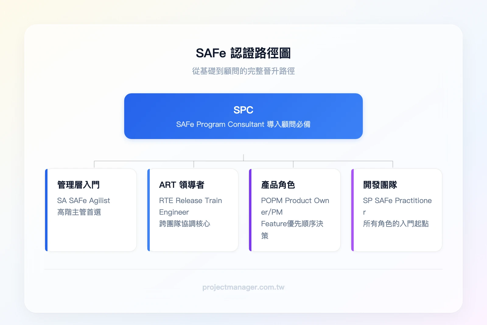 SAFe認證路徑圖——最上層「SPC SAFe Program Consultant」導入顧問必備；第二層並列「SA SAFe Agilist」管理層入門、「RTE Release Train Engineer」ART領導者；第三層並列「SP SAF