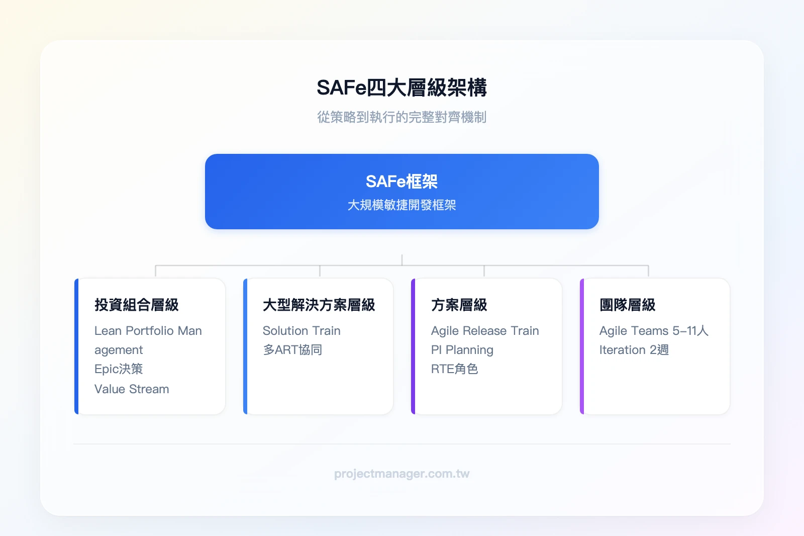 SAFe四大層級架構——最上層「Portfolio Level 投資組合層級」：Lean Portfolio Management、Epic、Value Stream；第二層「Large Solution Level 大型解決方案層級」：Soluti