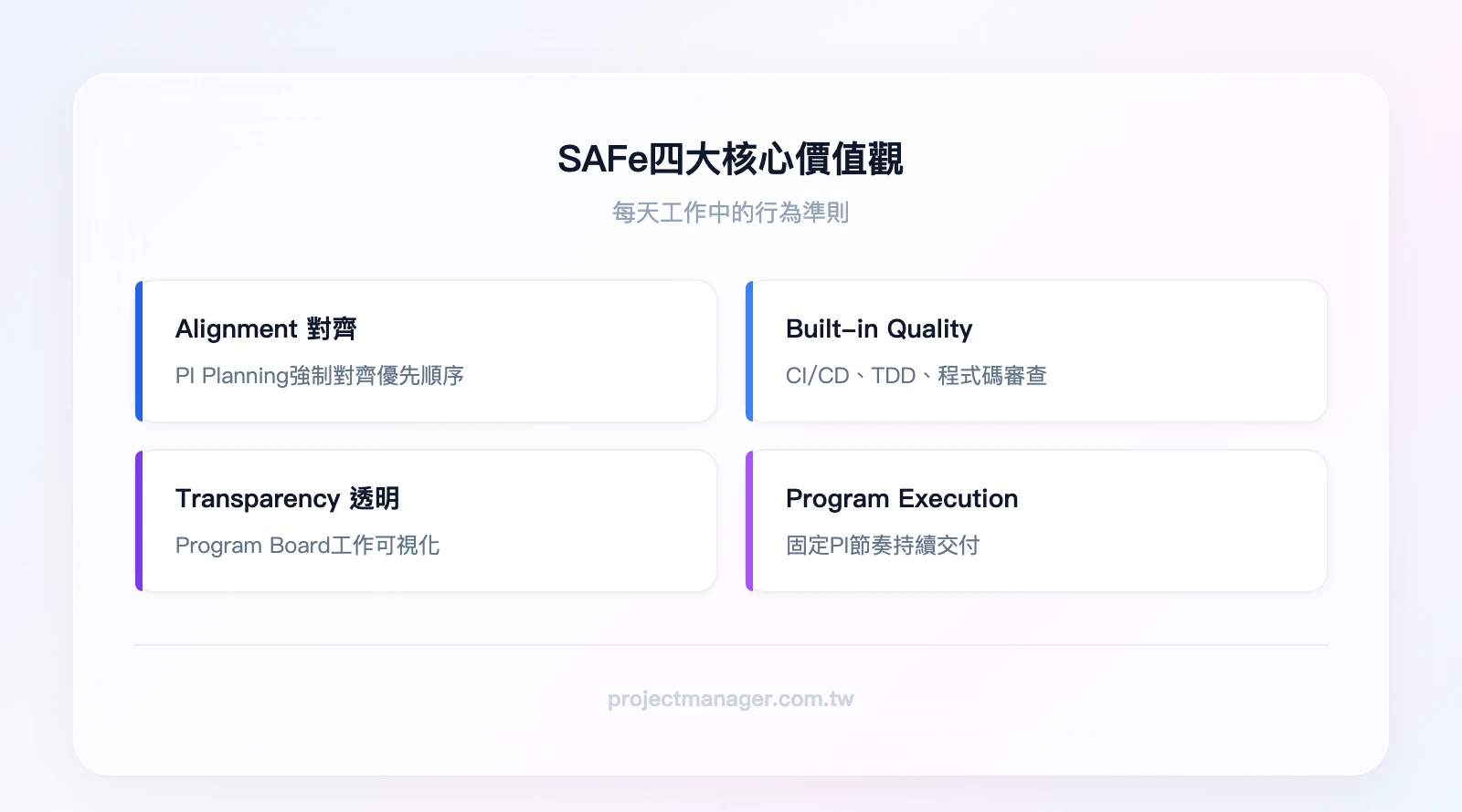 SAFe四大核心價值觀——Alignment對齊：所有團隊朝同一方向、PI Planning對齊優先順序；Built-in Quality內建品質：CI/CD、TDD、程式碼審查；Transparency透明：工作可視化、Program Board、