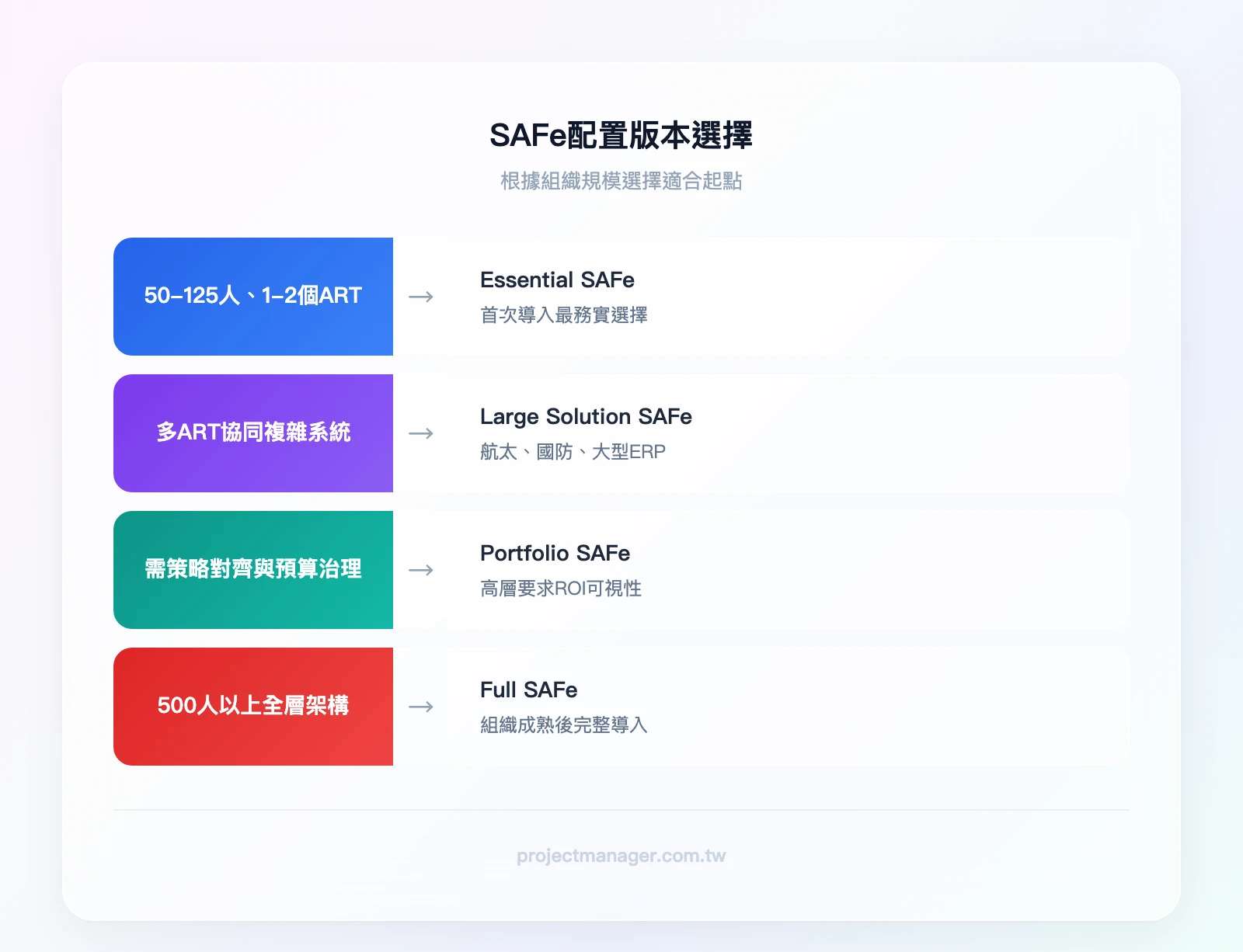SAFe配置版本選擇指南——條件「組織規模50-125人、1-2個ART」→ Essential SAFe；條件「多個ART需協同交付複雜系統」→ Large Solution SAFe；條件「需要策略對齊與預算治理」→ Portfolio SAFe