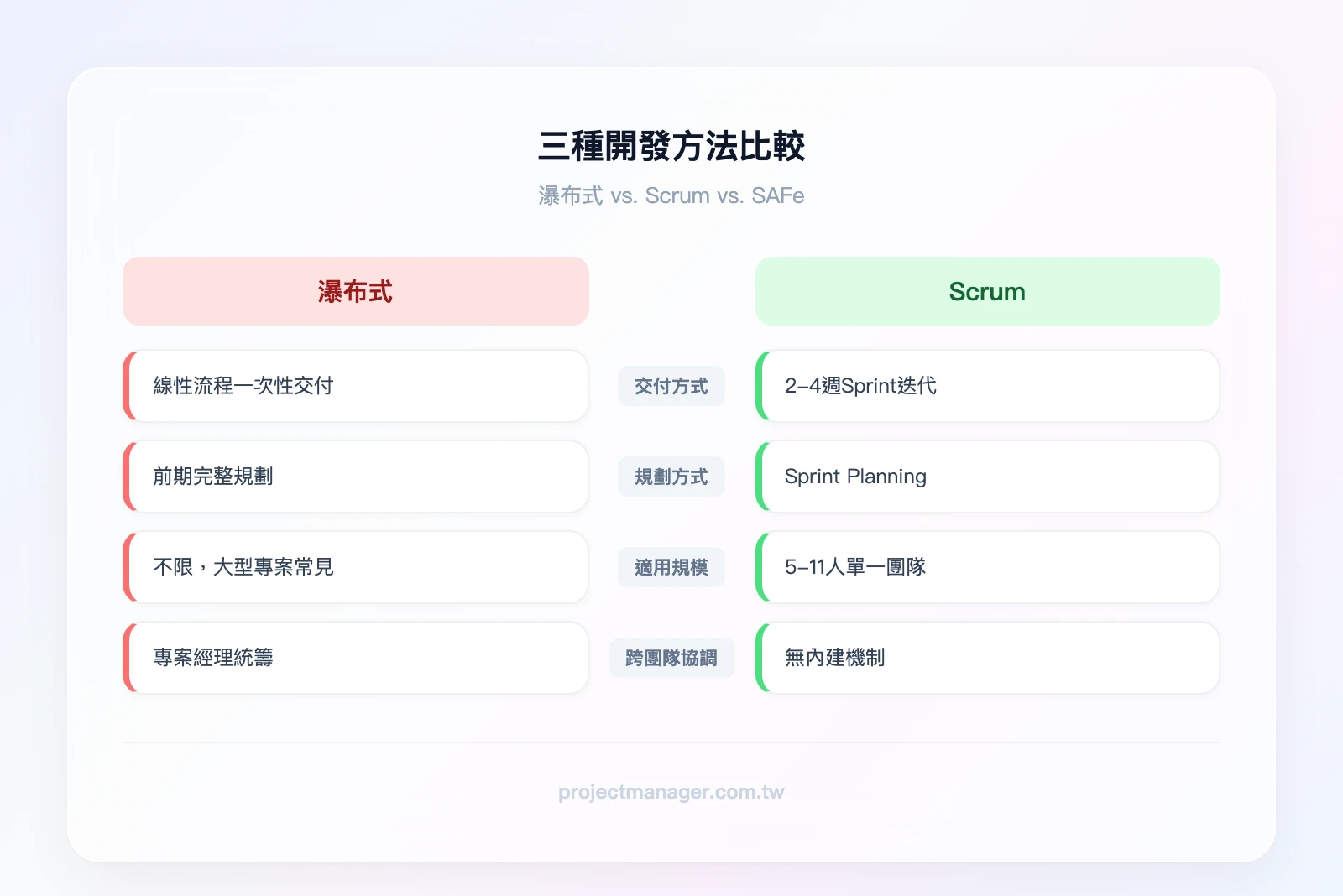傳統瀑布式 vs. Scrum vs. SAFe 三種開發方法比較——左欄「瀑布式」：線性流程、一次性交付、前期完整規劃；中欄「Scrum」：2-4週迭代、單一團隊、Sprint Planning；右欄「SAFe」：8-12週PI、多團隊ART、PI