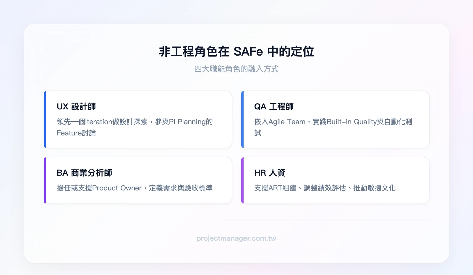 非工程角色在SAFe中的定位——UX設計師：領先一個Iteration做設計探索、參與PI Planning的Feature討論；QA工程師：嵌入Agile Team、Built-in Quality實踐、自動化測試；BA商業分析師：擔任或支援Pro