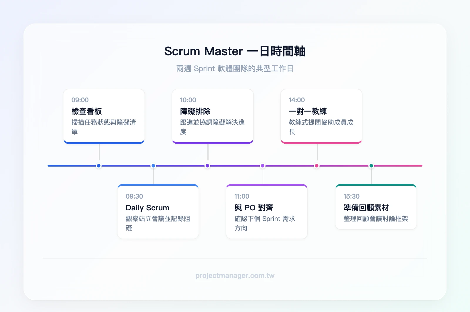 Scrum Master 一日時間軸：09:00 檢查看板與障礙清單、09:30 Daily Scrum 站立會議（15分鐘）、10:00 跟進昨天的障礙排除進度、11:00 與 PO 對齊下個 Sprint 的需求、14:00 一對一 Coachi