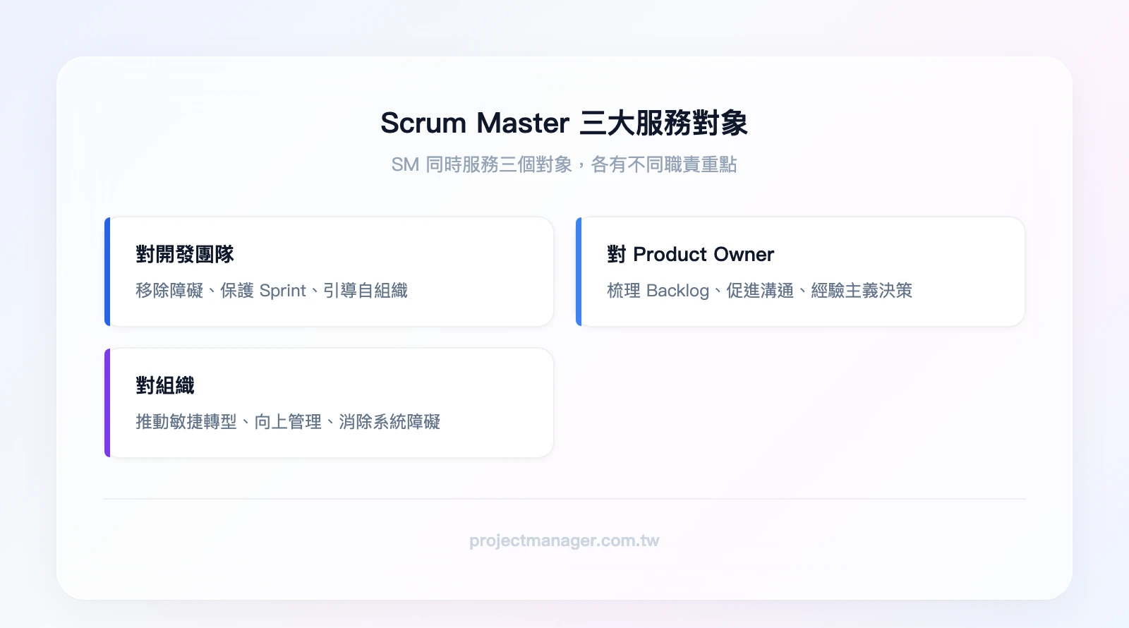 Scrum Master 三大服務對象與職責：對開發團隊（移除障礙、保護 Sprint、引導自組織）、對 Product Owner（梳理 Backlog、促進溝通、經驗主義決策）、對組織（推動敏捷轉型、向上管理、消除系統障礙）