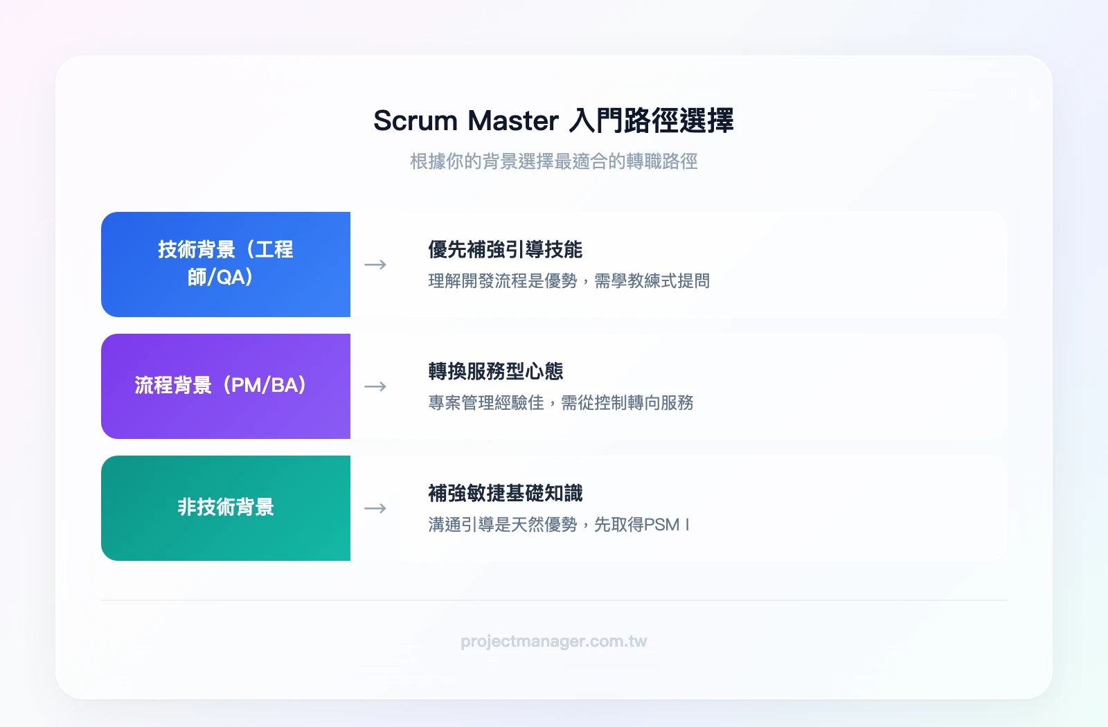 Scrum Master 入門路徑選擇：技術背景（工程師/QA）→優勢是理解開發流程、需補強引導與教練技能；流程背景（PM/BA）→優勢是專案管理經驗、需轉換從控制到服務的心態；非技術背景→需補強敏捷知識與技術理解、但溝通與引導能力可能是天然優勢