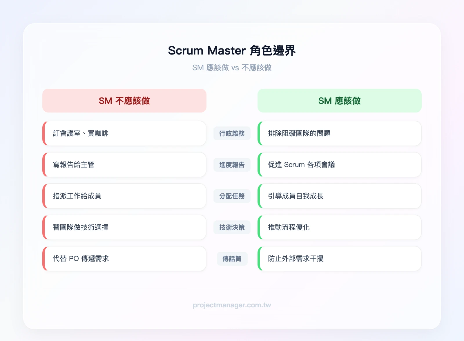 Scrum Master 角色邊界對比：SM 應該做的事（移除團隊障礙、引導 Scrum 事件、教練團隊成員、推動持續改善、保護 Sprint 邊界）vs SM 不應該做的事（訂會議室/買咖啡、寫進度報告給主管、分配任務給成員、替團隊做技術決策、當 
