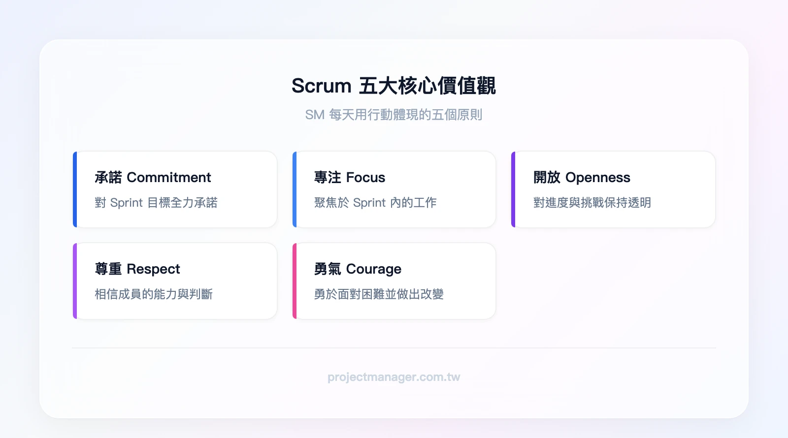 Scrum 五大核心價值觀：承諾 Commitment（對 Sprint 目標的承諾）、專注 Focus（聚焦於 Sprint 內的工作）、開放 Openness（對工作進度與挑戰保持透明）、尊重 Respect（相信團隊成員的能力與判斷）、勇氣 C