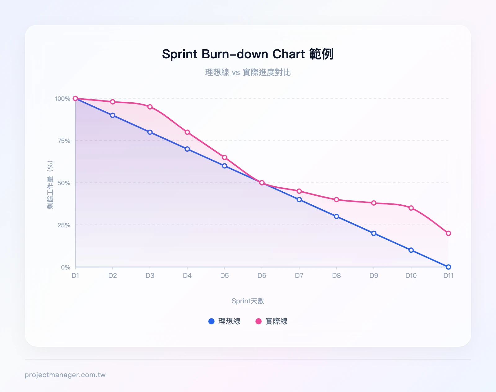 Burn-down Chart 範例：理想線（從100到0的直線下降）vs 實際線（前3天平坦、第4-7天快速下降、第8-10天再次平坦），數據點為理想線 100-90-80-70-60-50-40-30-20-10-0，實際線 100-98-95-