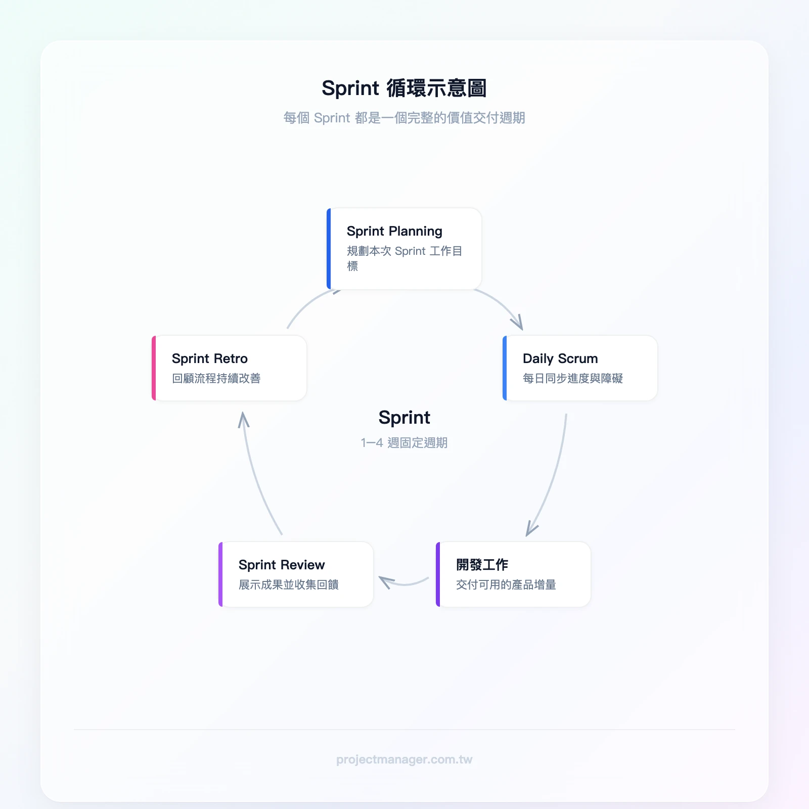 Sprint 循環示意圖：Sprint Planning（規劃）→ Daily Scrum（每日同步）→ 開發工作（交付增量）→ Sprint Review（展示回饋）→ Sprint Retrospective（回顧改善）→ 回到 Sprint P
