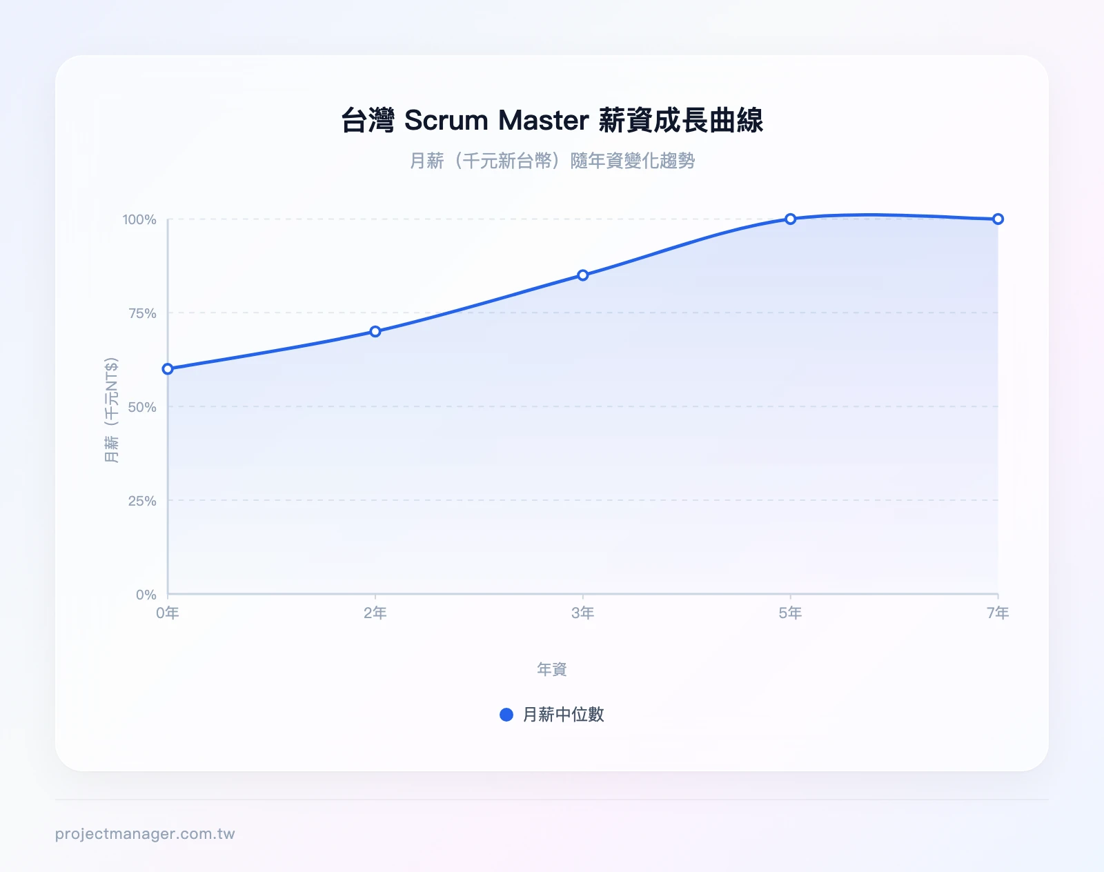 台灣 Scrum Master 薪資成長曲線：初階（0-2年）50K-70K、中階（3-5年）75K-100K、資深（5年+）100K-150K+，數據點為 60（0年）、70（2年）、85（3年）、100（5年）、130（7年）
