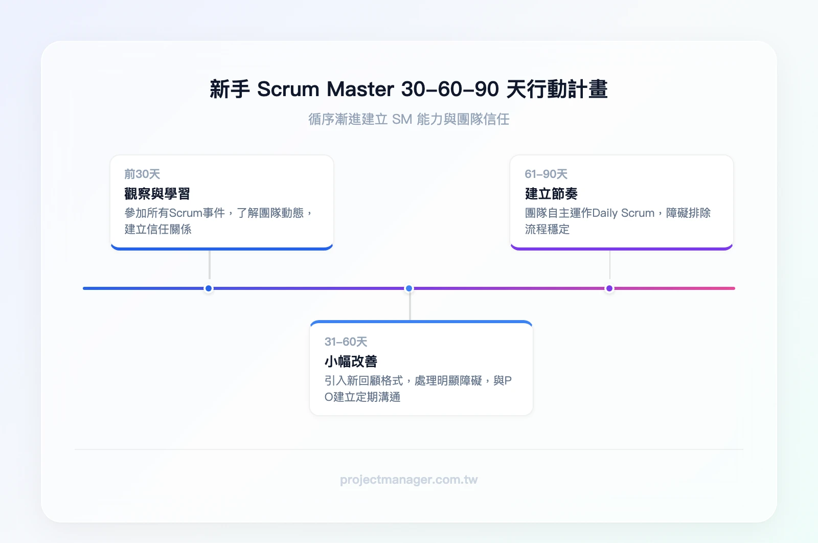 新手 Scrum Master 30-60-90 天行動計畫：前 30 天（觀察與學習：參加所有 Scrum 事件、了解團隊動態、建立信任關係）→ 31-60 天（小幅改善：引入一個新的回顧會議格式、開始處理最明顯的障礙、與 PO 建立定期溝通）→ 
