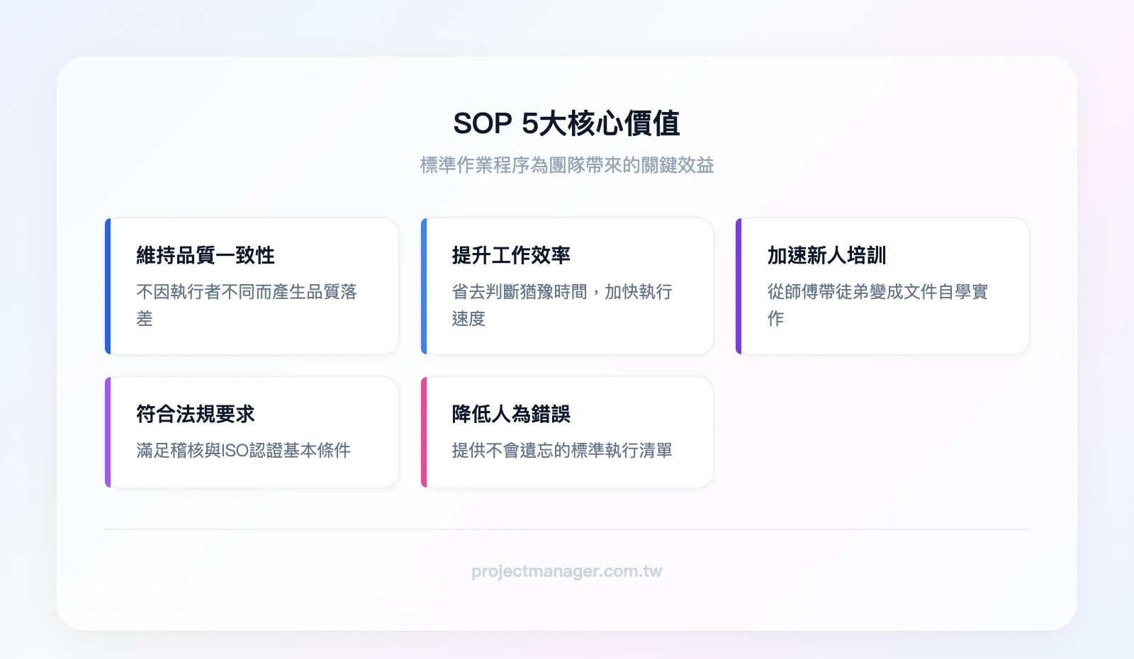 SOP 5大核心價值：維持品質一致性、提升工作效率、加速新人培訓、符合法規要求、降低人為錯誤