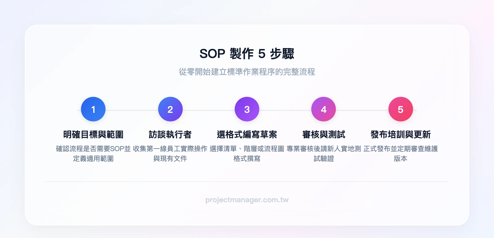 SOP 製作 5 步驟：明確目標與範圍→訪談執行者收集資訊→選擇格式編寫草案→審核與測試→發布培訓與定期更新