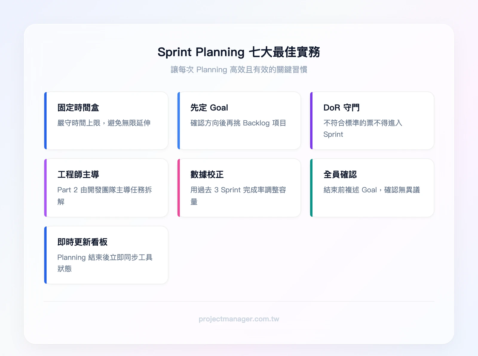 Sprint Planning 7 大最佳實務：固定時間盒、先定 Goal 再挑 Backlog、DoR 守門、工程師主導 Part 2、用數據校正、全員確認、即時更新看板