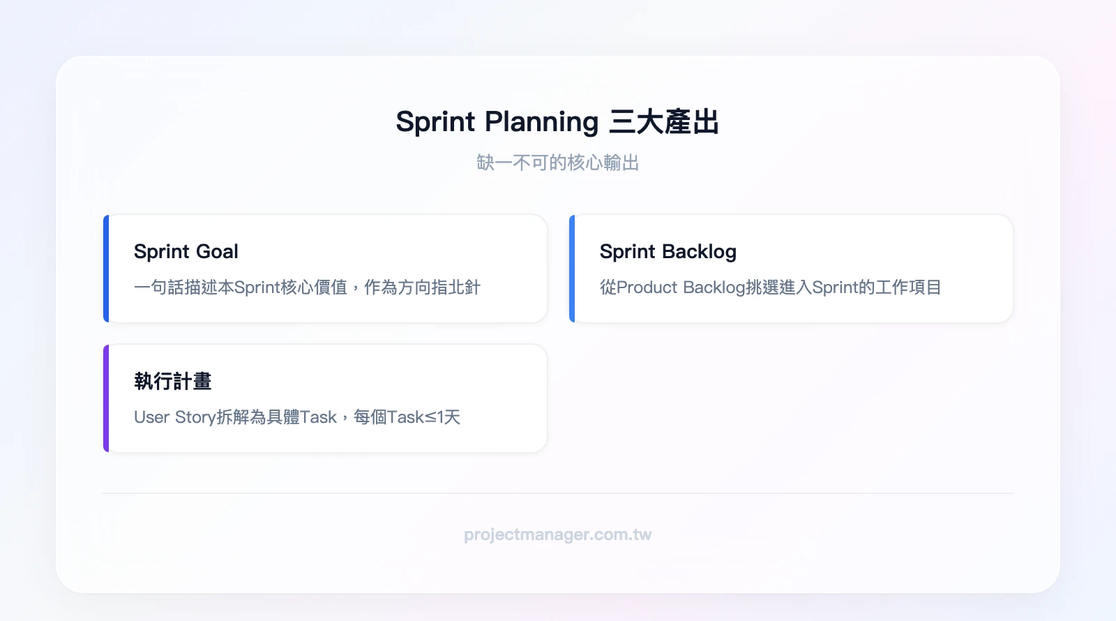 Sprint Planning 三大產出：Sprint Goal（方向指標）、Sprint Backlog（工作範圍）、執行計畫（任務拆解）