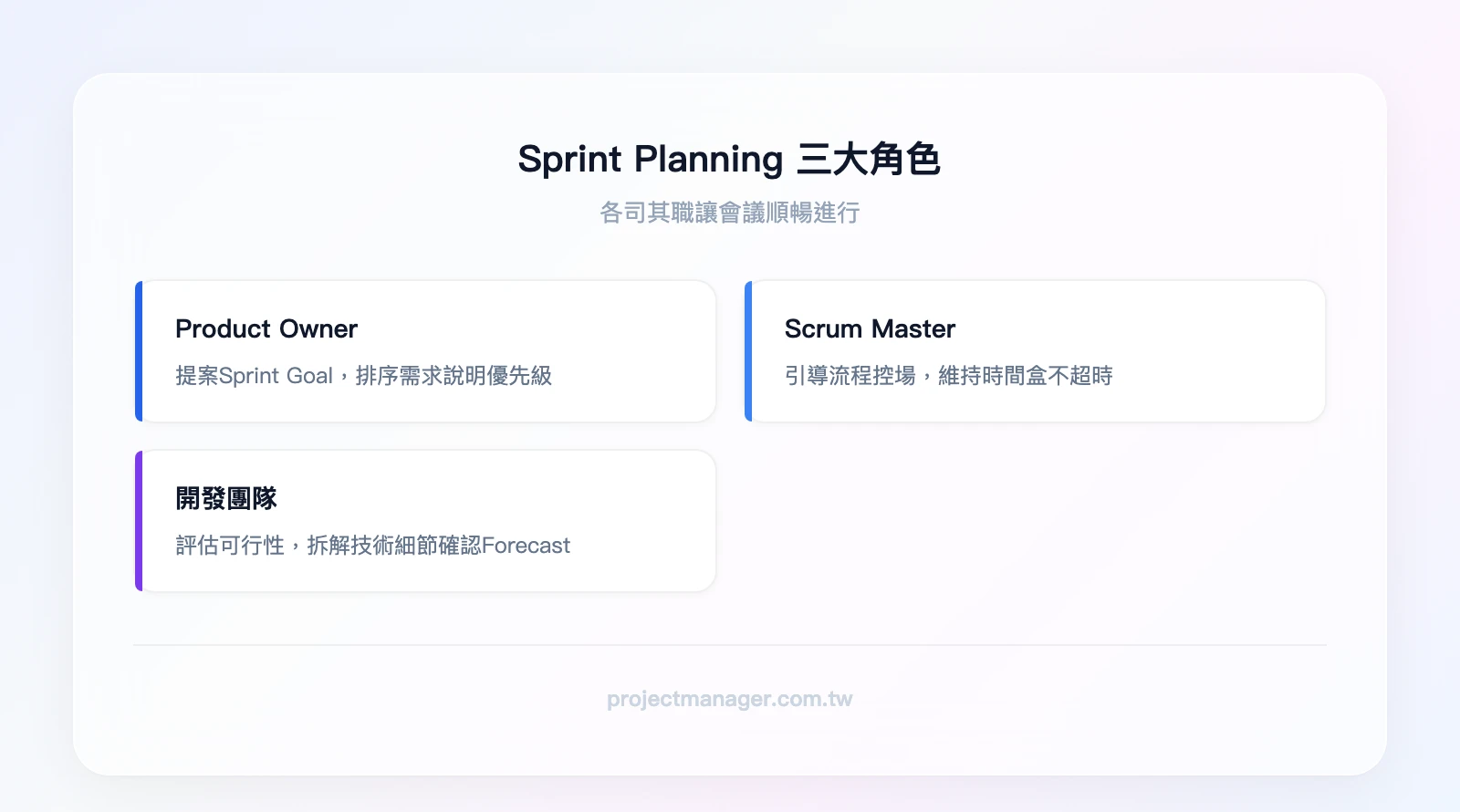 Sprint Planning 三大角色職責：Product Owner（準備方向、排序需求）、Scrum Master（引導流程、控場）、開發團隊（評估可行性、拆解任務）