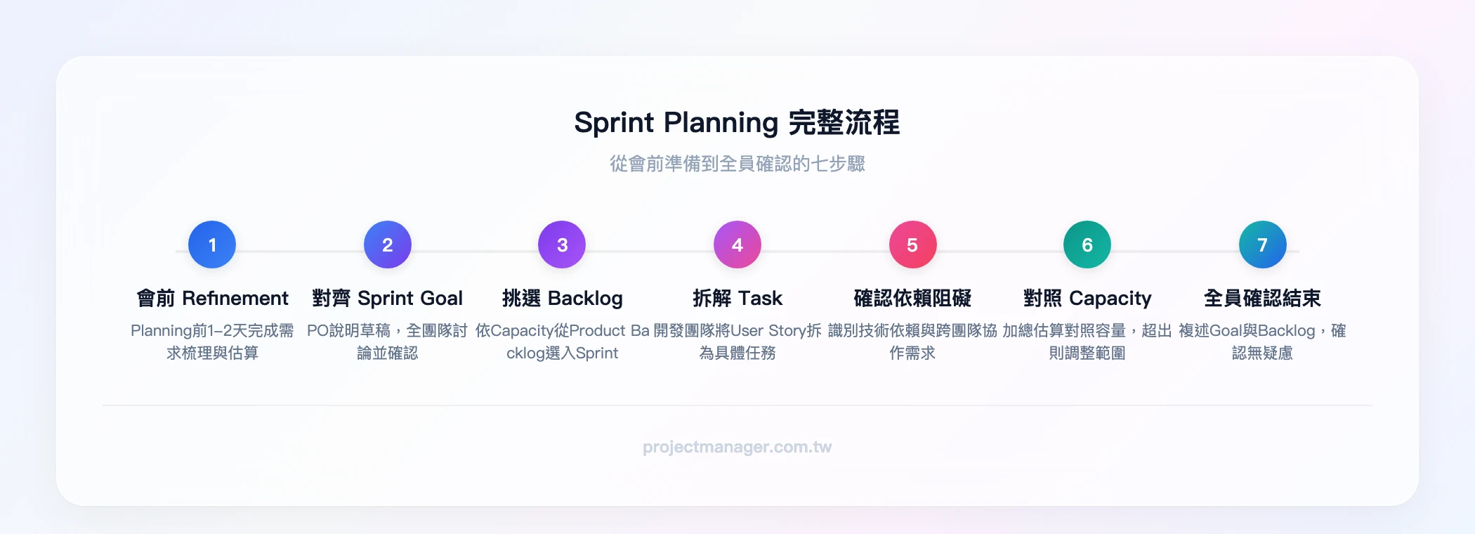 Sprint Planning 流程七步驟：會前 Refinement → Part 1 對齊 Sprint Goal → Part 1 挑選 Backlog → Part 2 拆解 Task → Part 2 確認依賴與阻礙 → Part 2 對照