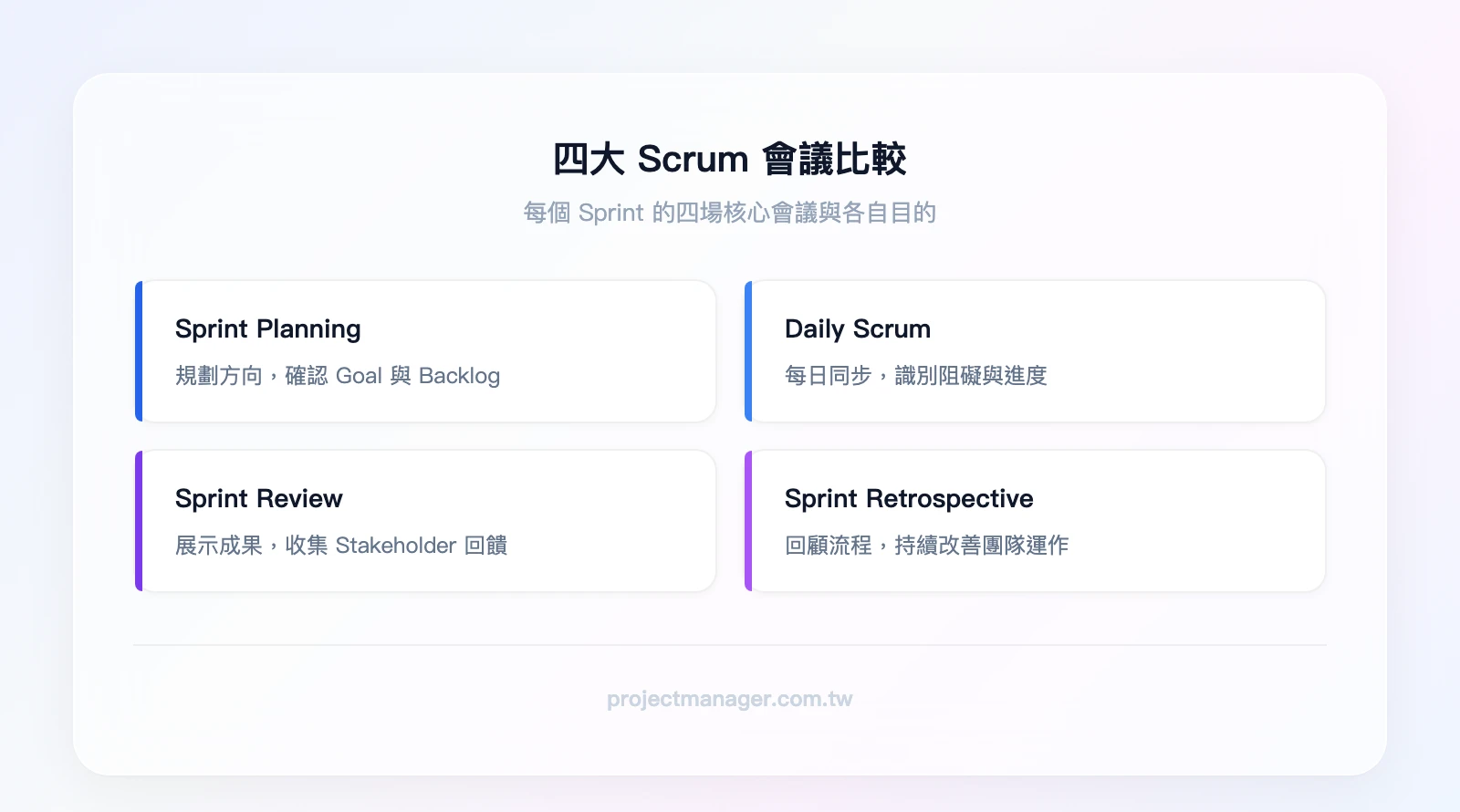 四大 Scrum 會議比較：Sprint Planning（規劃方向）、Backlog Refinement（準備工作）、Sprint Review（展示成果）、Sprint Retrospective（改善流程）