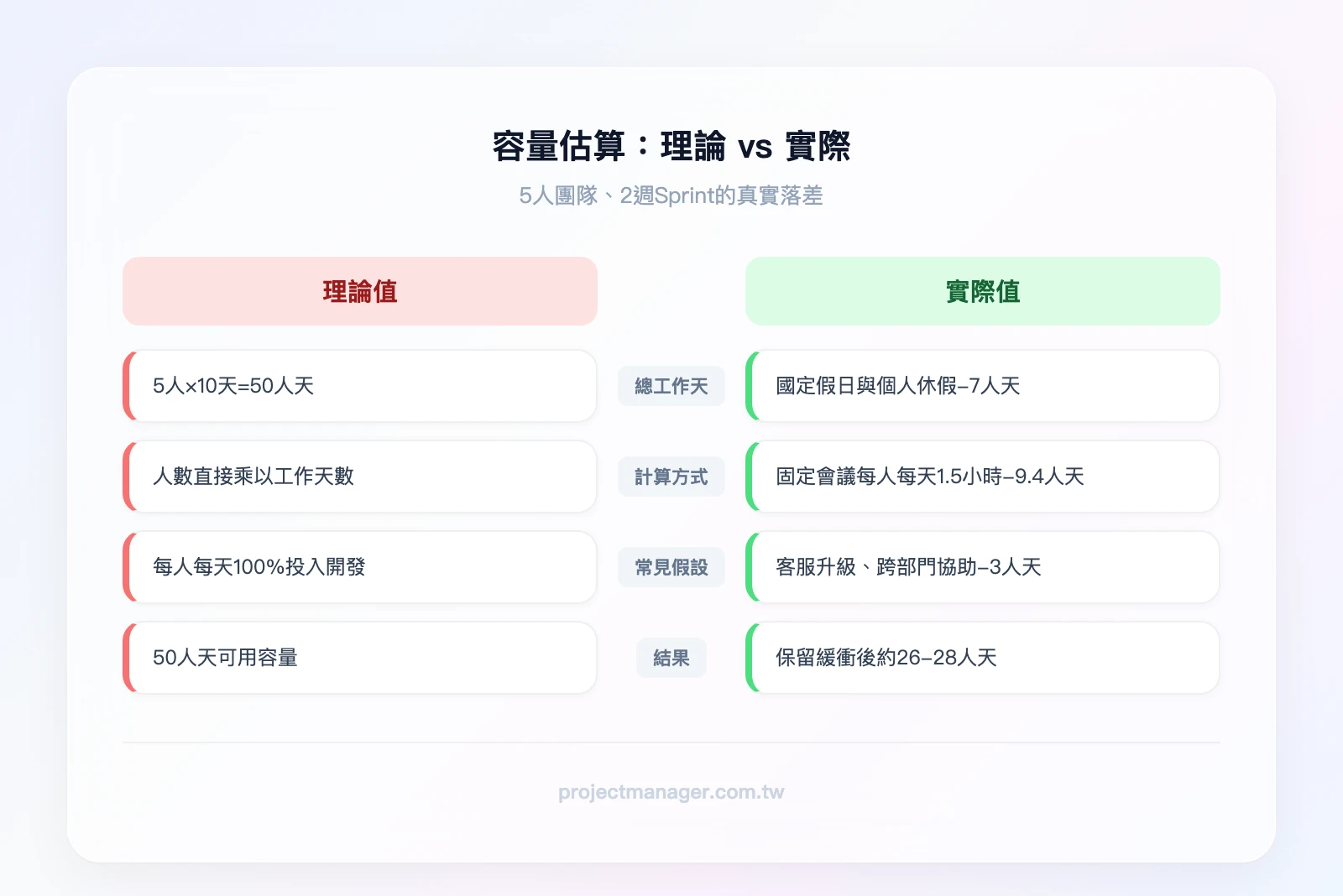 容量估算 Before vs After——Before：5人×10天=50人天（理論值）；After：扣除休假、會議、支援後=32人天（實際值）