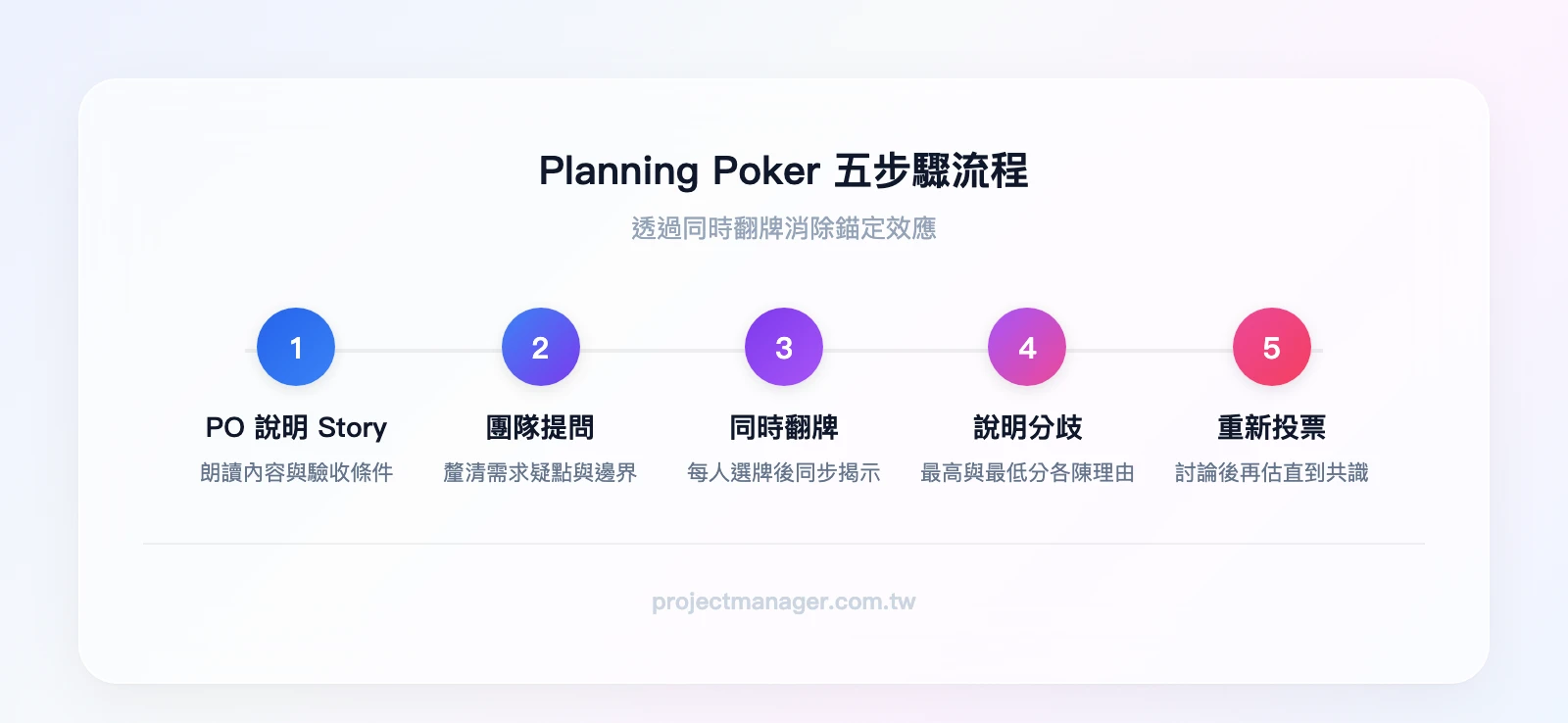 Planning Poker 五步驟流程：1. PO 說明 Story 內容與驗收條件 → 2. 團隊提問釐清疑點 → 3. 每人選一張牌同時翻開 → 4. 最高分與最低分說明理由 → 5. 重新投票直到達成共識