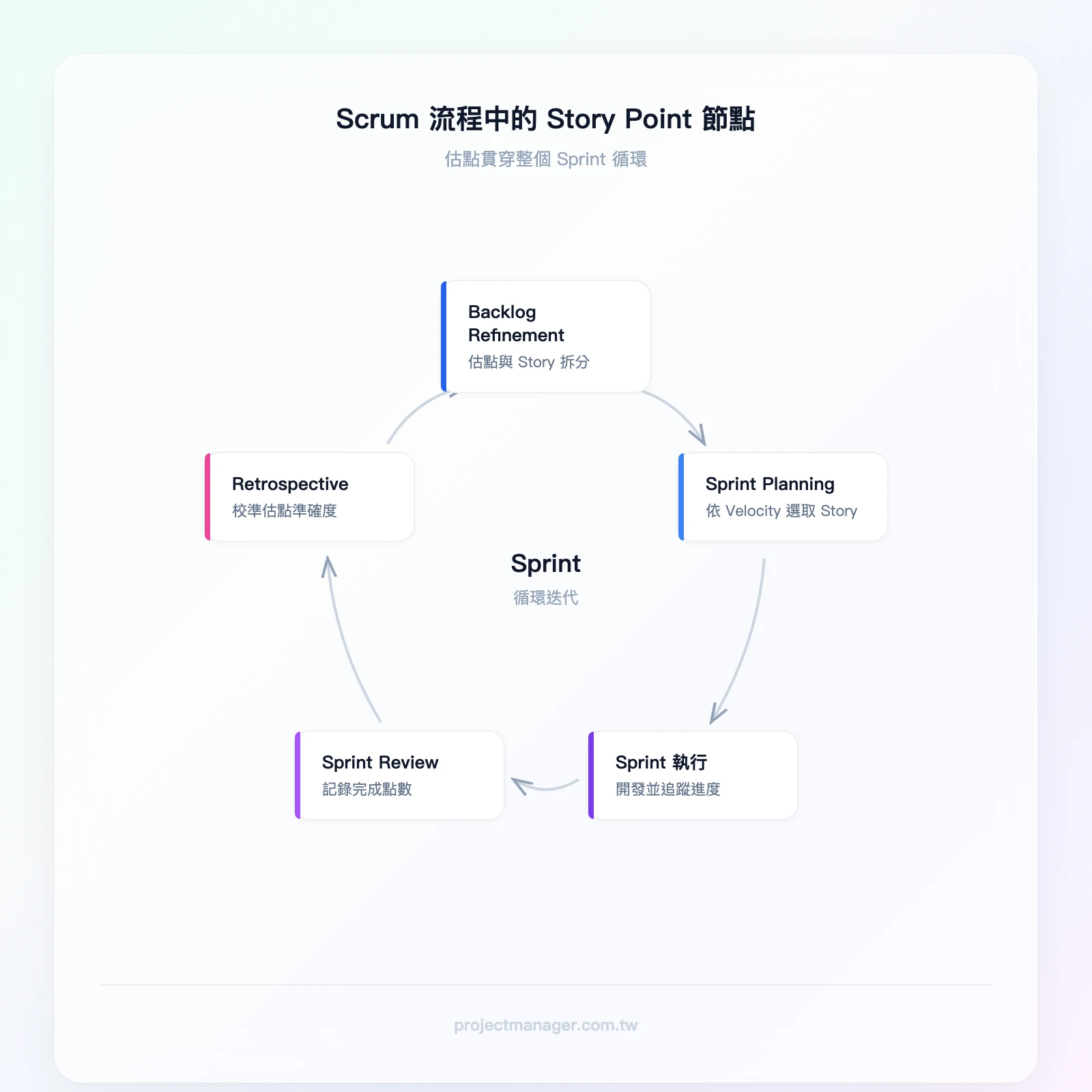 Scrum 流程中 Story Point 出現的節點：Backlog Refinement（估點與拆分）→ Sprint Planning（依 Velocity 選取 Story）→ Sprint 執行 → Sprint Review（記錄完成點數