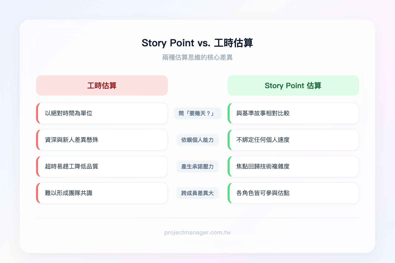 Story Point vs. 工時估算的思維差異。左欄「工時估算」：問「要幾天？」、依賴個人能力、容易產生承諾壓力、跨成員差異大。右欄「Story Point 估算」：問「跟基準比多複雜？」、團隊共識決定、鼓勵誠實討論、跨職能成員易達成共識