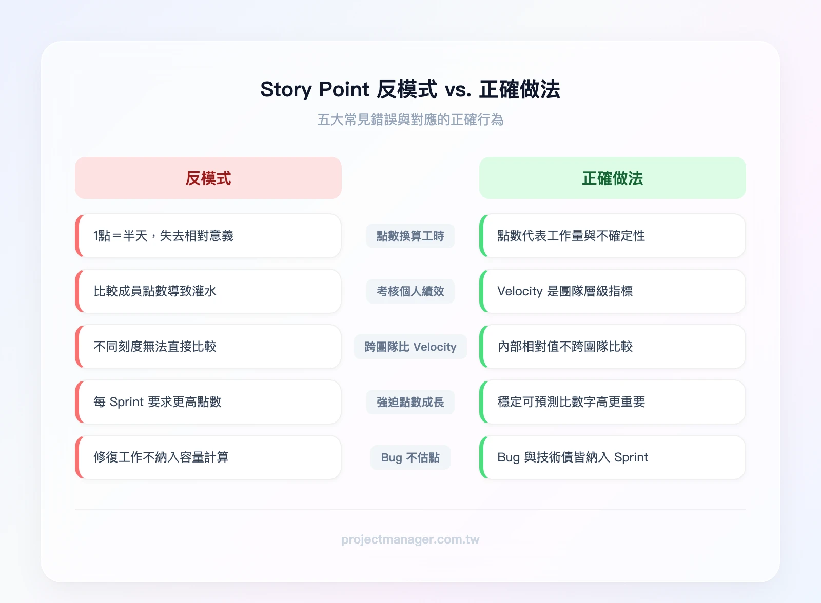 Story Point 反模式 vs. 正確做法。左欄「反模式」：1點=半天工時、用點數考核個人、跨團隊比較 Velocity、每 Sprint 要求點數成長、Bug 不估點。右欄「正確做法」：點數反映相對複雜度、用點數預測團隊容量、每個團隊有自己的