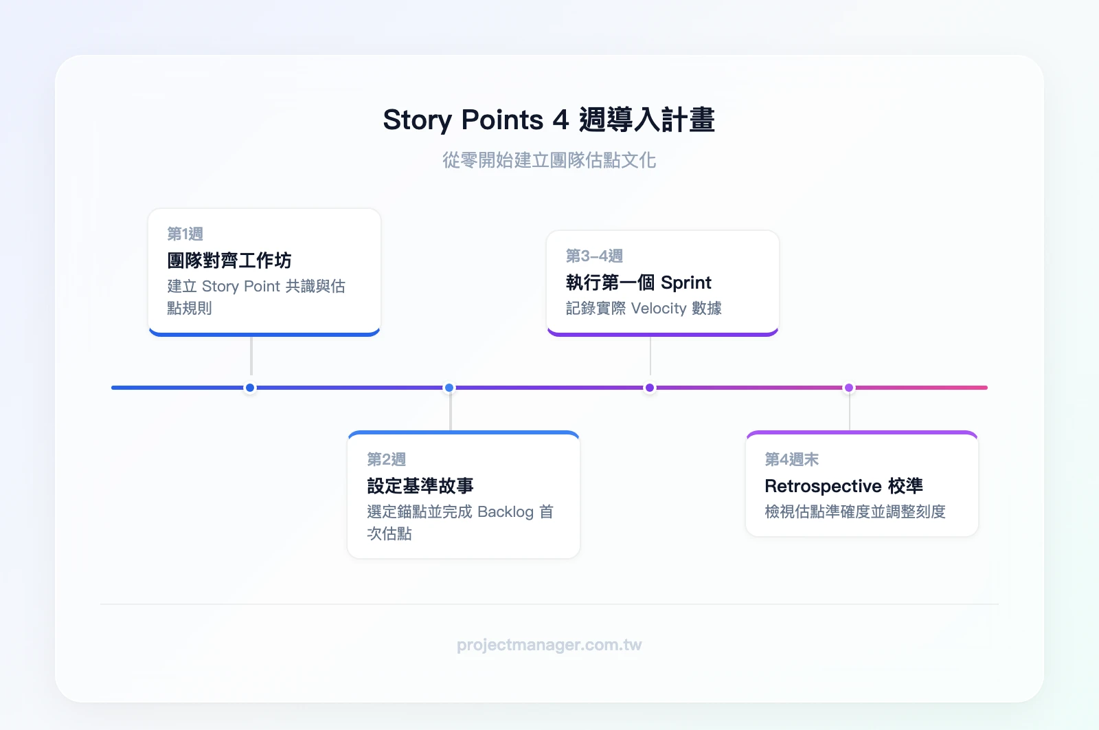 4 週導入時間軸。第1週：團隊對齊工作坊（建立 Story Point 共識）→ 第2週：選定基準故事、完成第一次 Backlog 估點 → 第3-4週：執行第一個 Sprint、記錄實際 Velocity → 第4週末：Retrospective 