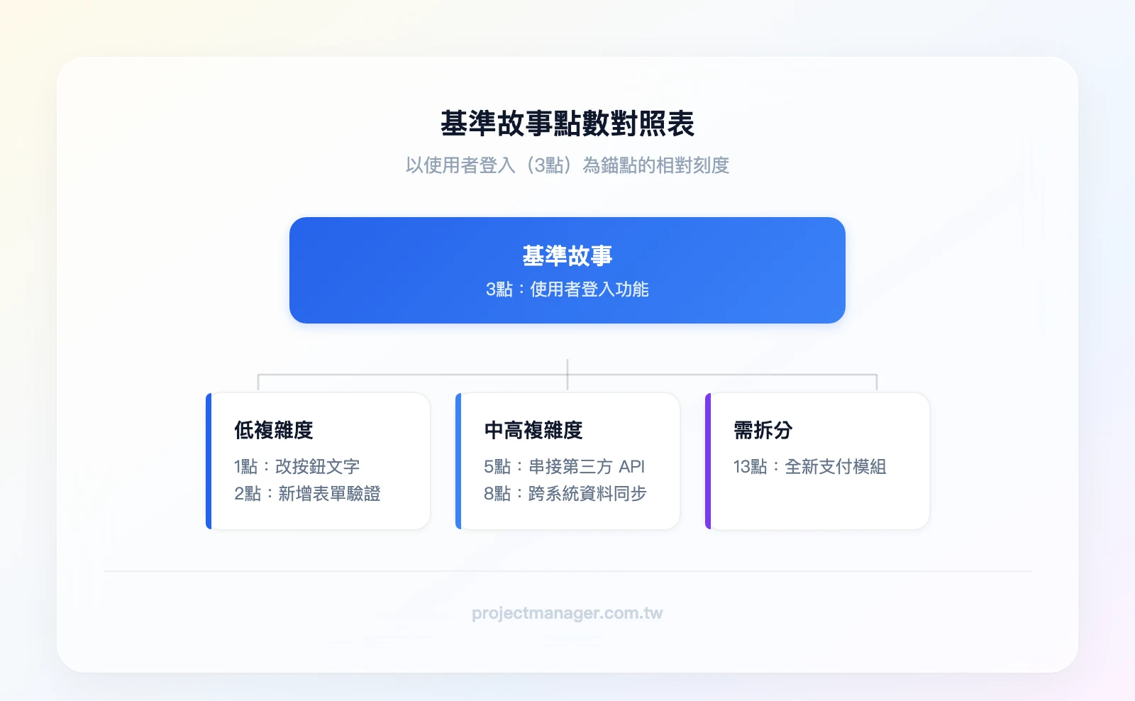 基準故事對照表結構。根節點「基準故事（3點：使用者登入）」，向下分支：1點-改按鈕文字、2點-新增表單驗證、5點-串接第三方 API、8點-跨系統資料同步、13點-全新支付模組（建議拆分）