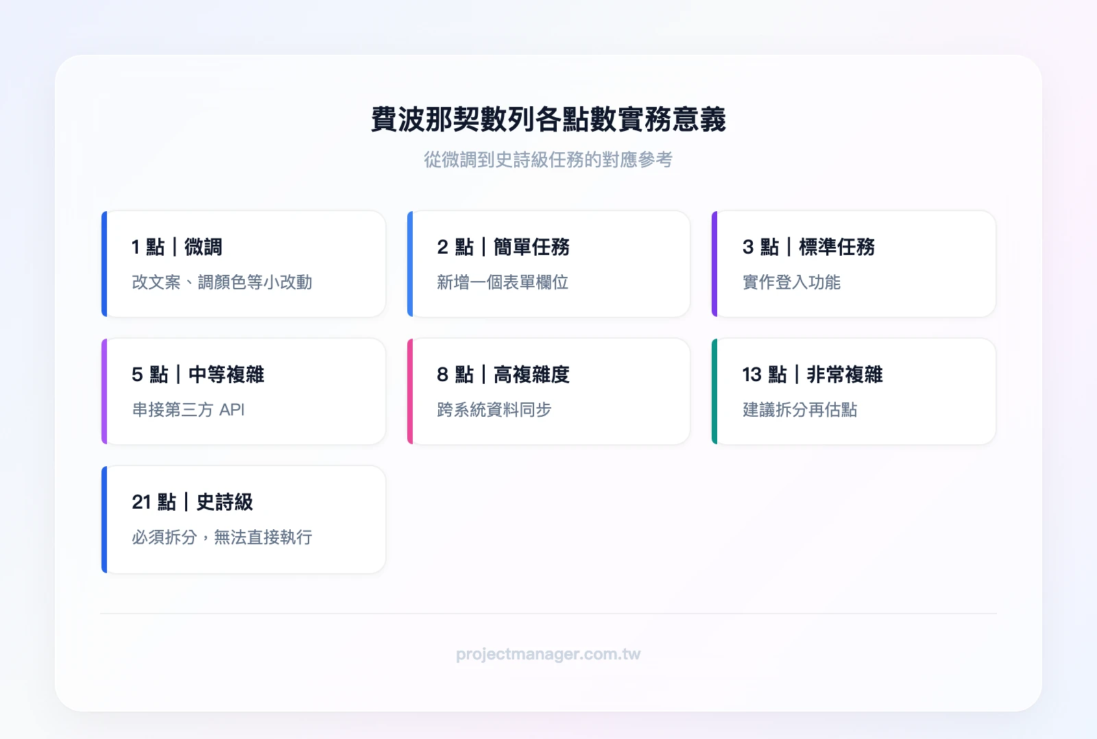 費波那契數列各點數的實務意義：1點-微調（改文案、調顏色）、2點-簡單任務（新增一個表單欄位）、3點-標準任務（實作登入功能）、5點-中等複雜（串接第三方 API）、8點-高複雜度（跨系統資料同步）、13點-非常複雜（建議拆分）、21點-史詩級（必須