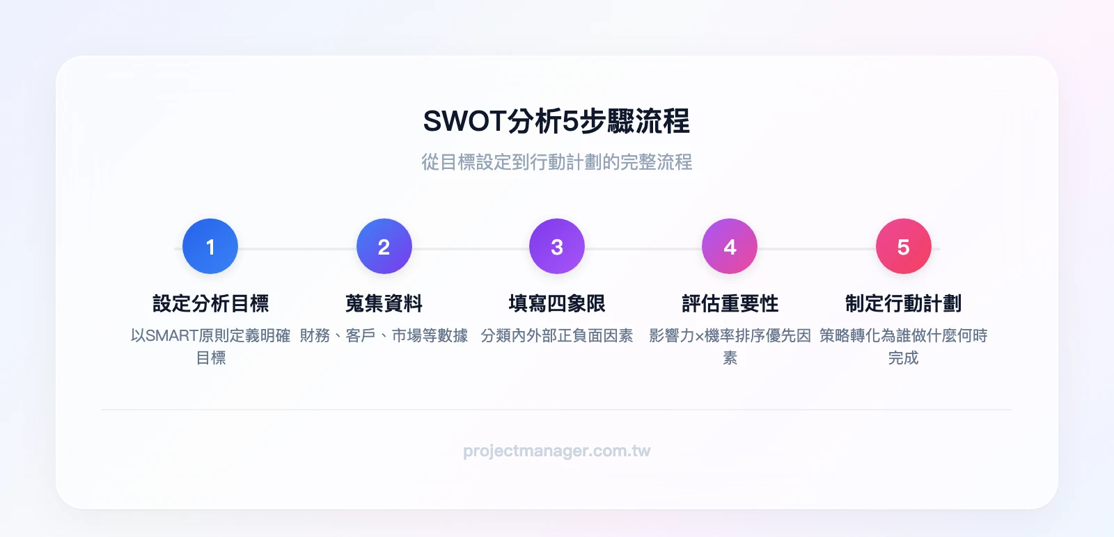 SWOT分析5步驟流程：設定分析目標→蒐集資料→填寫四象限→評估因素重要性→制定策略與行動計劃