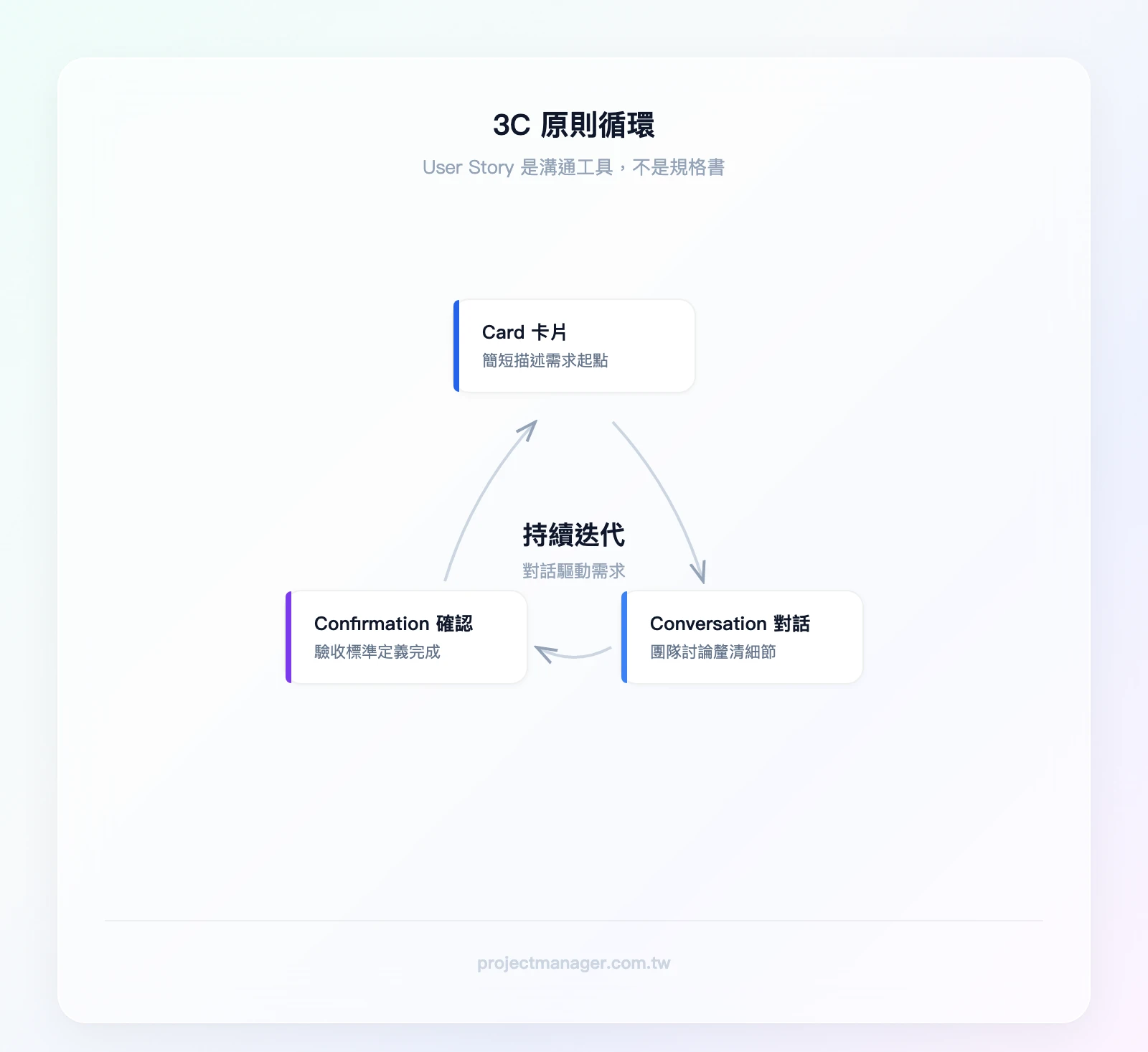 3C 原則循環：Card 卡片（簡短描述）→ Conversation 對話（團隊討論細節）→ Confirmation 確認（驗收標準）→ 回到 Card 迭代修正