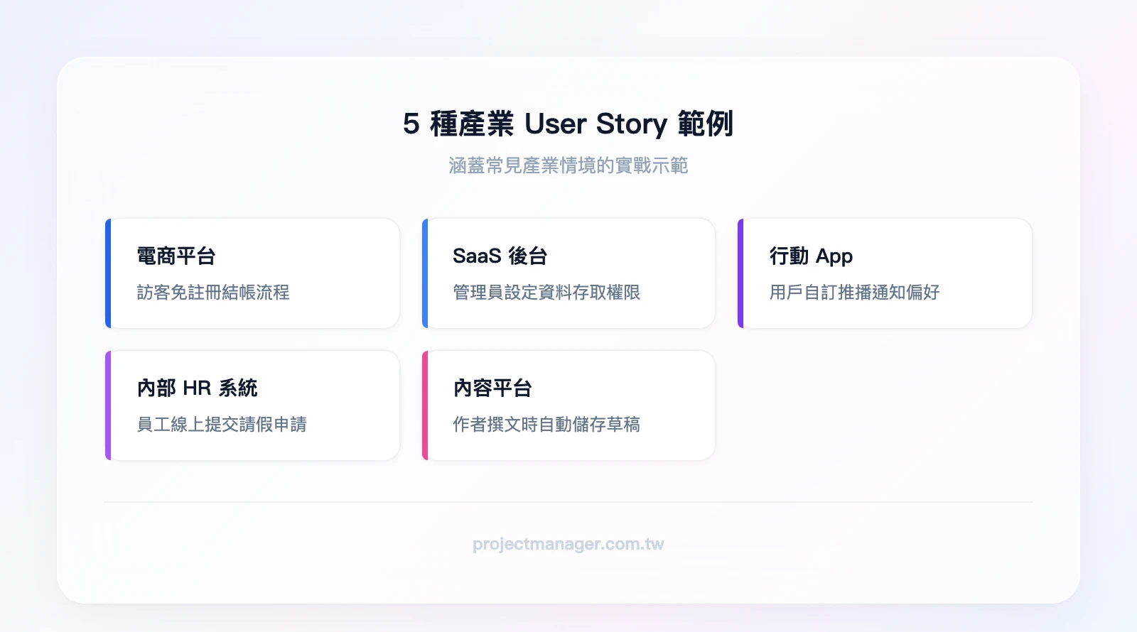 5 種產業 User Story 範例：電商平台、SaaS 後台、行動 App、內部 HR 系統、內容平台