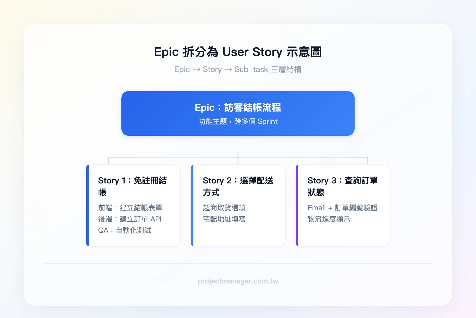 Epic 拆分示意圖——Epic：訪客結帳流程，拆分為 Story 1：訪客免註冊結帳、Story 2：訪客填寫收件資訊、Story 3：訪客查詢訂單狀態，每個 Story 下方各有 2-3 個 Sub-task