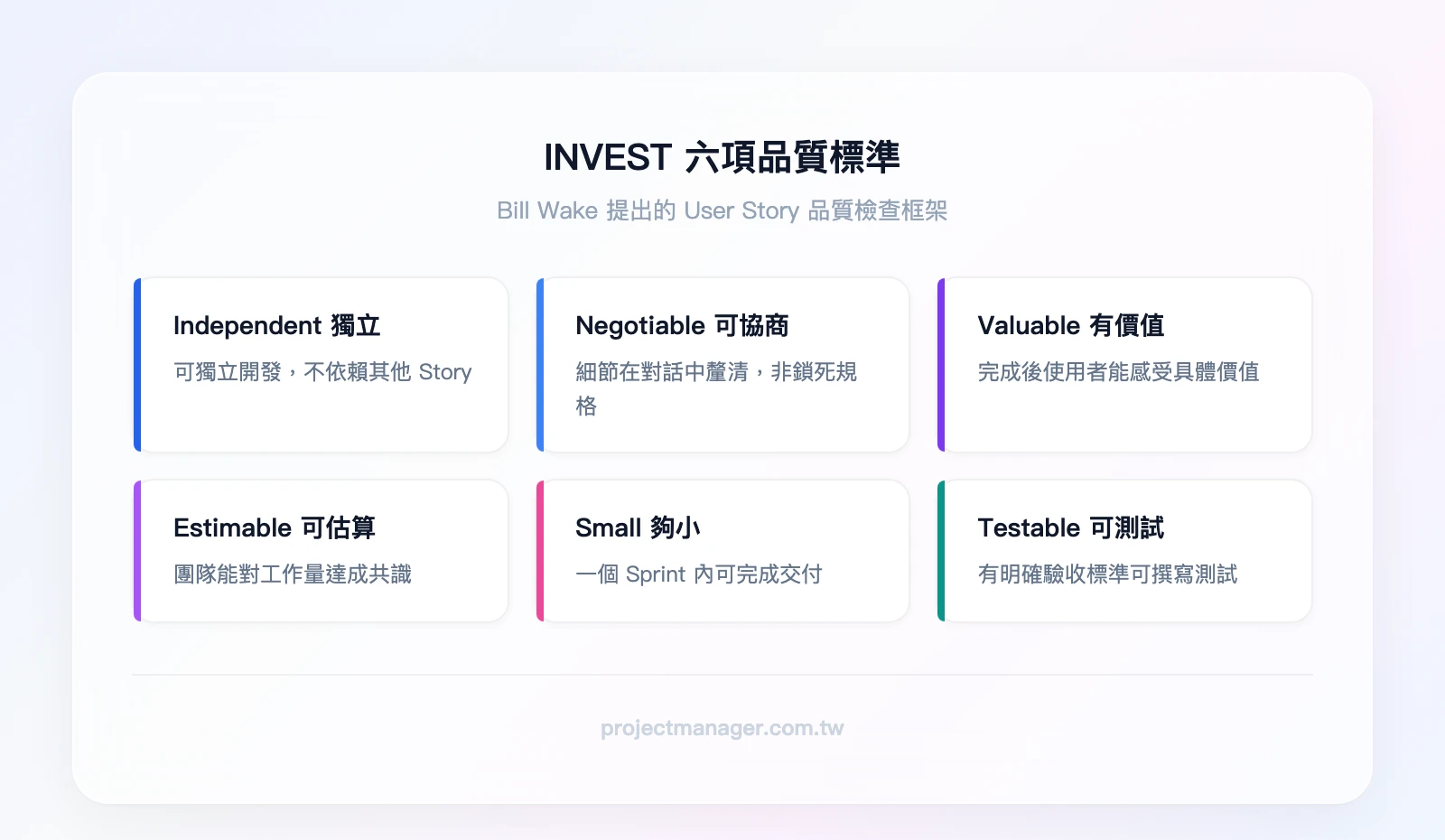 INVEST 六項標準：Independent 獨立性、Negotiable 可協商、Valuable 有價值、Estimable 可估算、Small 夠小、Testable 可測試