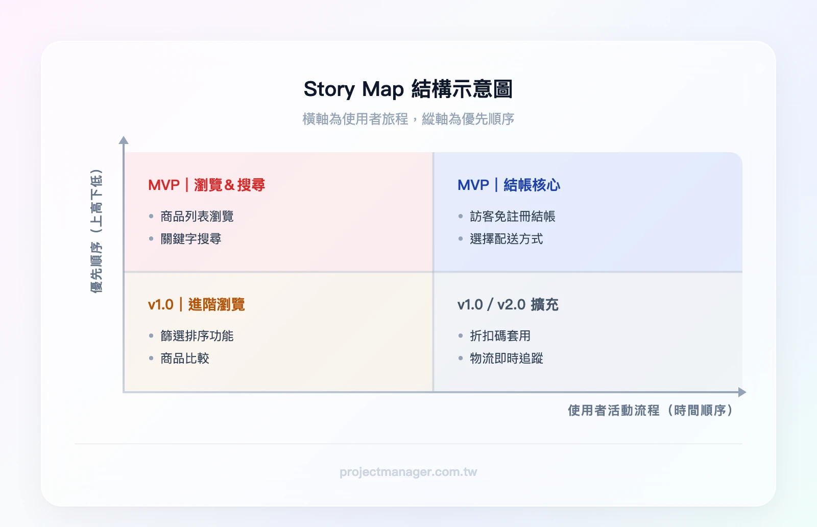 Story Map 結構示意圖——橫軸為使用者活動（瀏覽商品、加入購物車、結帳、收貨追蹤），縱軸為優先順序（上方為 MVP 必做、中間為 v1.0、下方為 v2.0），中間用水平線切割版本