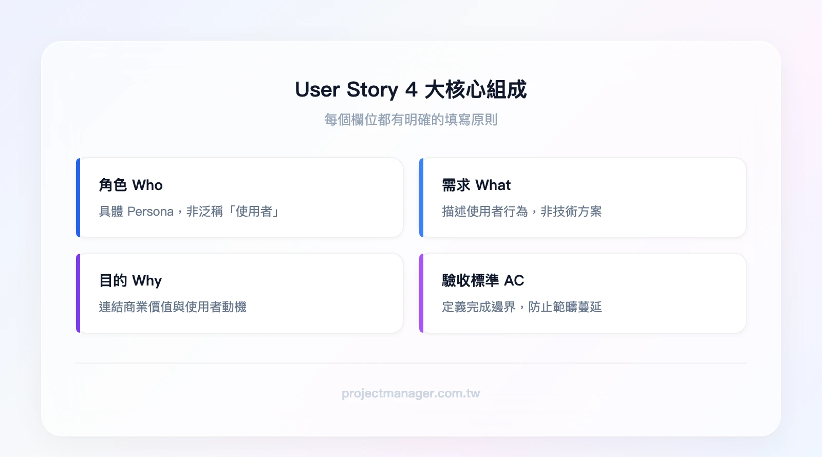 User Story 4 大核心組成：角色 Who（具體 Persona）、需求 What（行為描述）、目的 Why（商業價值）、驗收標準 AC（完成邊界）
