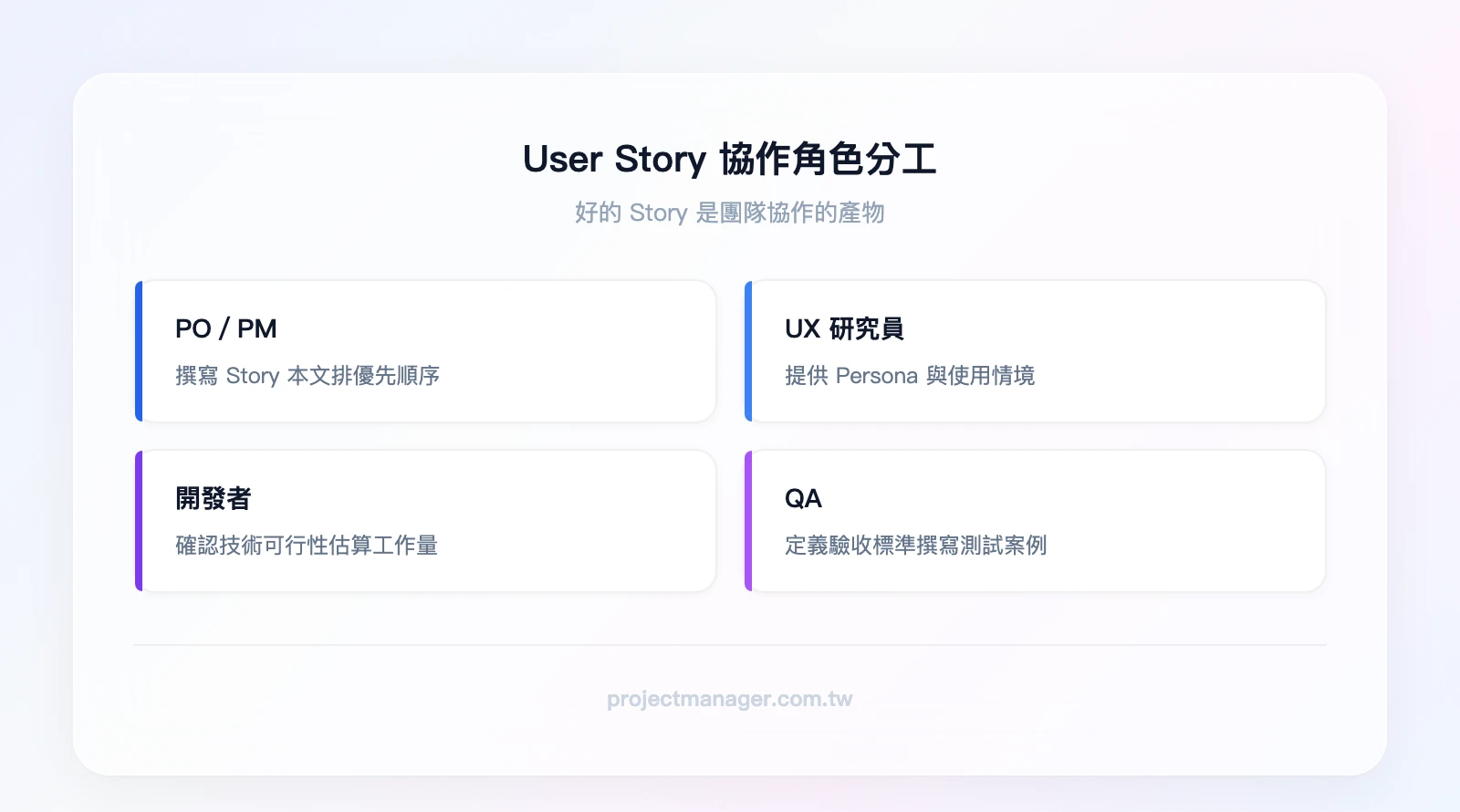 User Story 協作角色分工：PO/PM 撰寫 Story 本文與排優先順序、UX 研究員提供 Persona 與使用情境、開發者確認可估算性與技術可行性、QA 協助定義驗收標準