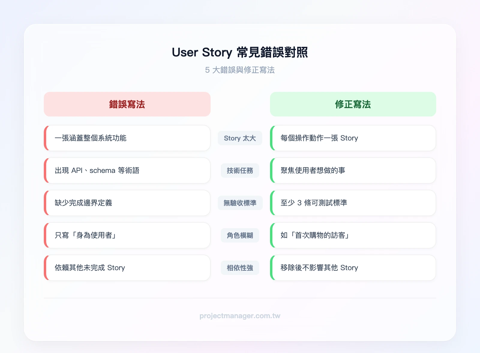 User Story 常見錯誤 Before vs. After——左欄為錯誤寫法（Story 太大、技術任務、無驗收標準、角色模糊、相依性強），右欄為修正後的正確寫法