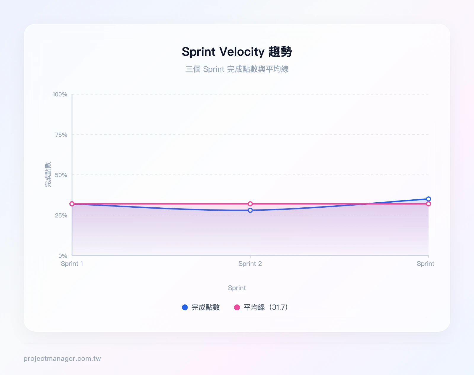 Sprint Velocity 長條圖：X 軸為 Sprint 1、Sprint 2、Sprint 3，Y 軸為完成點數，數據點分別為 32、28、35，並標示平均線約 31.7