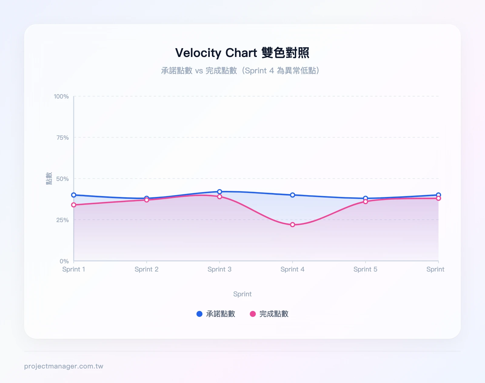 Velocity Chart 雙色長條圖：X 軸為 Sprint 1-6，Y 軸為點數 0-50，每個 Sprint 有兩根長條（藍色=承諾點數、綠色=完成點數），Sprint 4 標示為異常低點