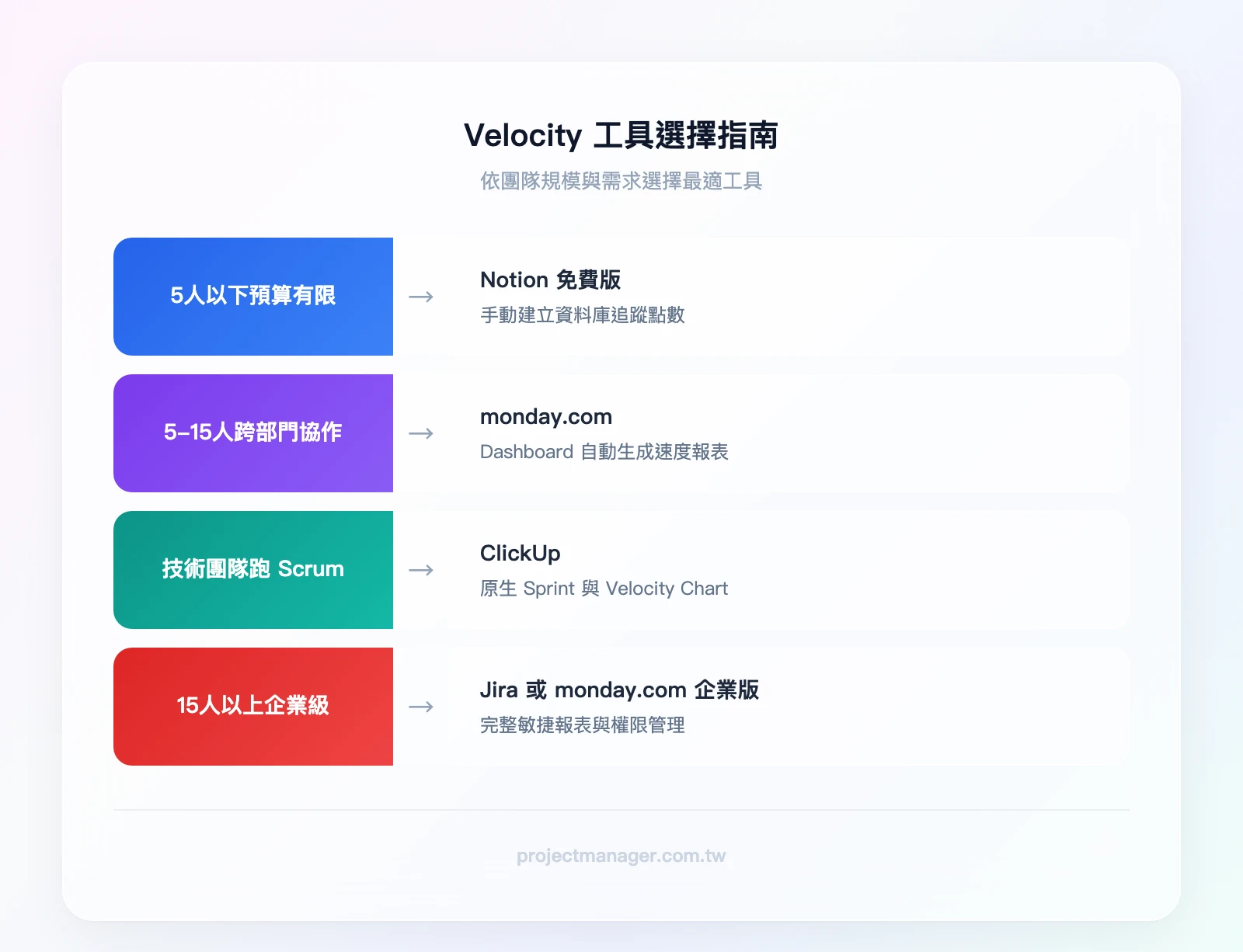 Velocity 工具選擇指南：團隊<5人且預算有限→Notion 免費版、5-15人跨部門協作→monday.com、技術團隊跑 Scrum→ClickUp、15人以上企業級→monday.com 企業方案或 Jira
