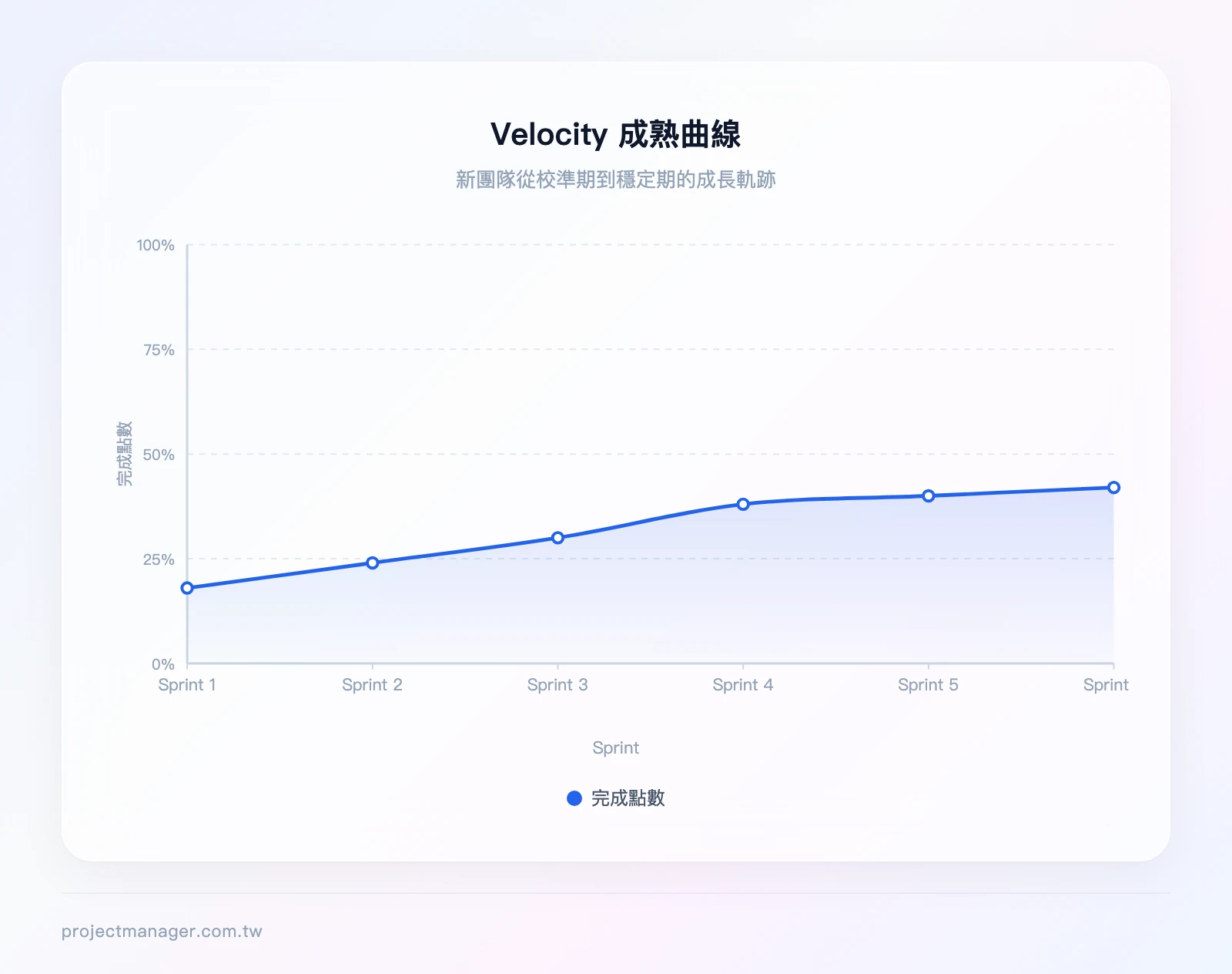 Velocity 成熟曲線圖：X 軸為 Sprint 1-6，Y 軸為完成點數，數據點依序為 18、24、30、38、40、42，標示前三個 Sprint 為「校準期」，後三個為「穩定期」