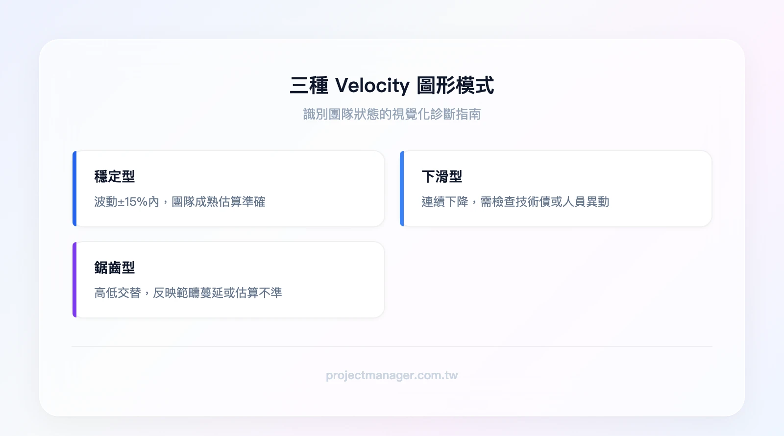 三種 Velocity 圖形模式：穩定型-波動±15%內代表團隊成熟、下滑型-連續下降需檢查技術債或人員異動、鋸齒型-高低交替反映範疇蔓延或估算不準