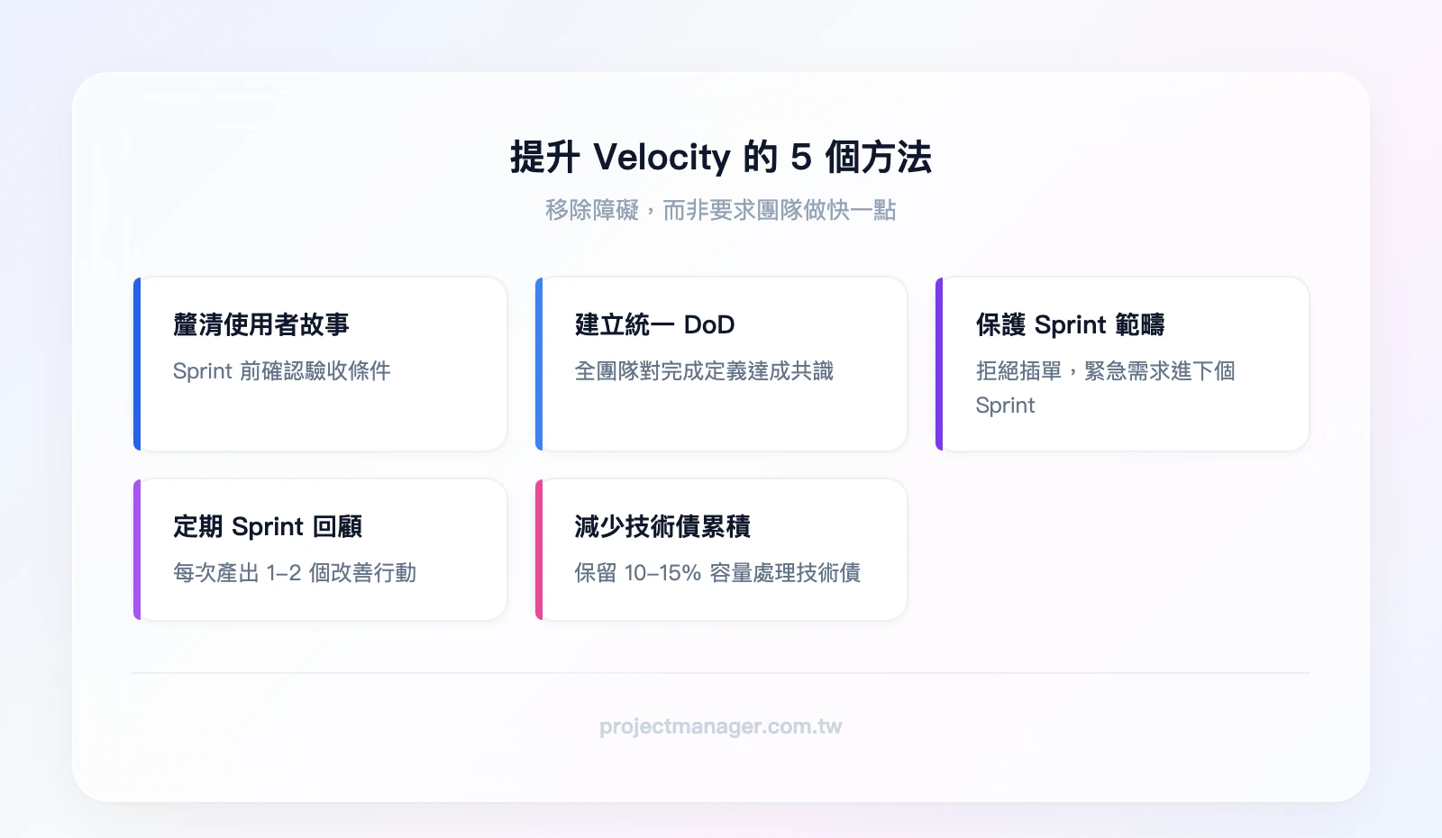 提升 Velocity 的 5 個方法：釐清使用者故事、建立統一 DoD、保護 Sprint 範疇、定期 Sprint 回顧、減少技術債累積