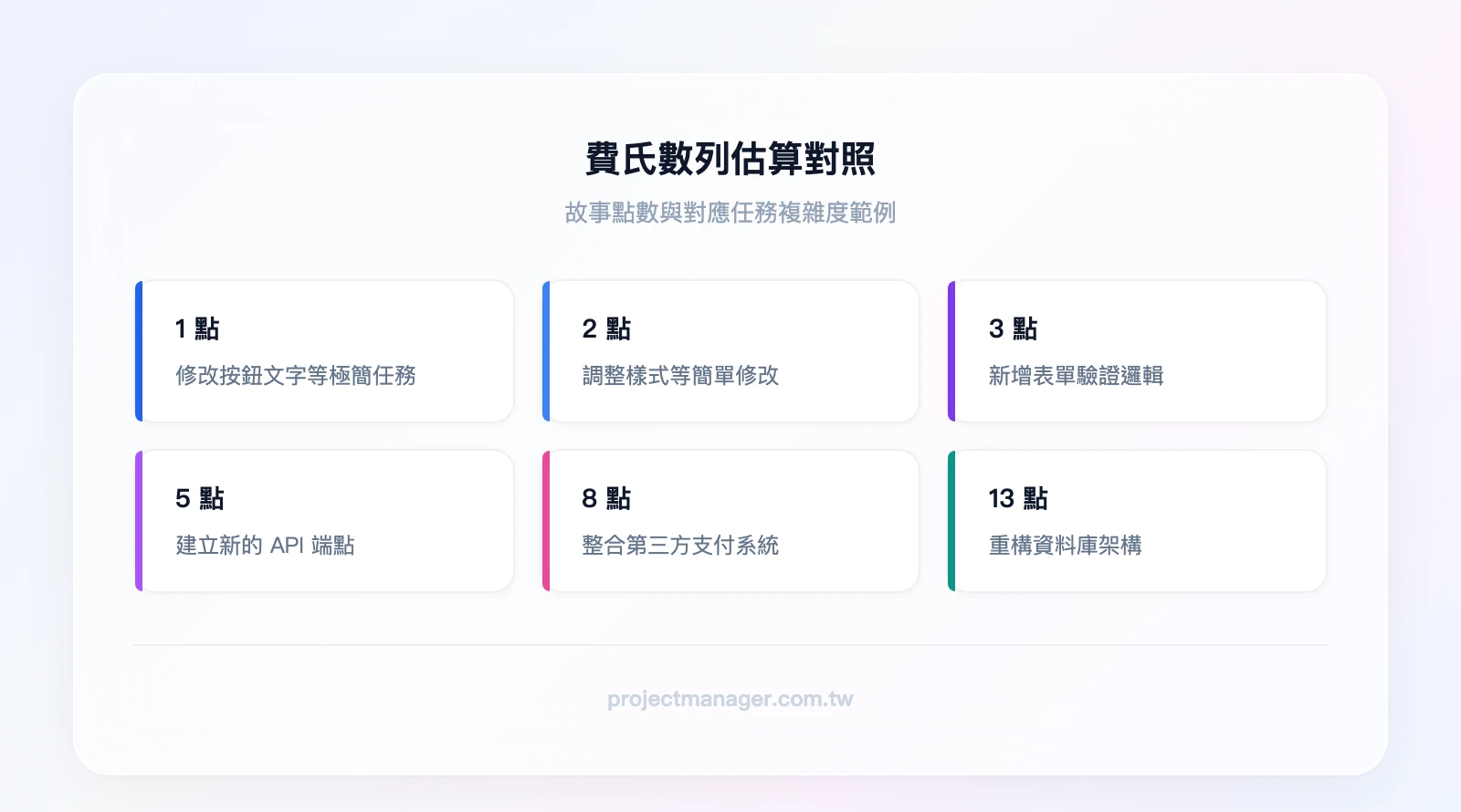 費氏數列估算對照：1點-修改文字、2點-調整樣式、3點-新增驗證、5點-建立API、8點-整合第三方、13點-重構架構