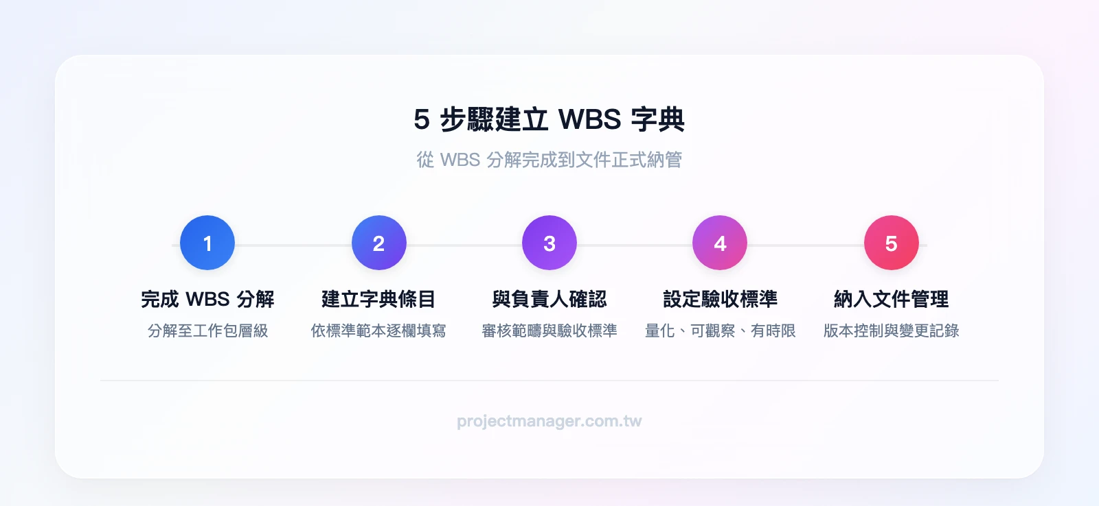 5 步驟建立 WBS 字典流程：完成 WBS 分解→建立字典條目→與負責人確認→設定驗收標準→納入文件管理系統
