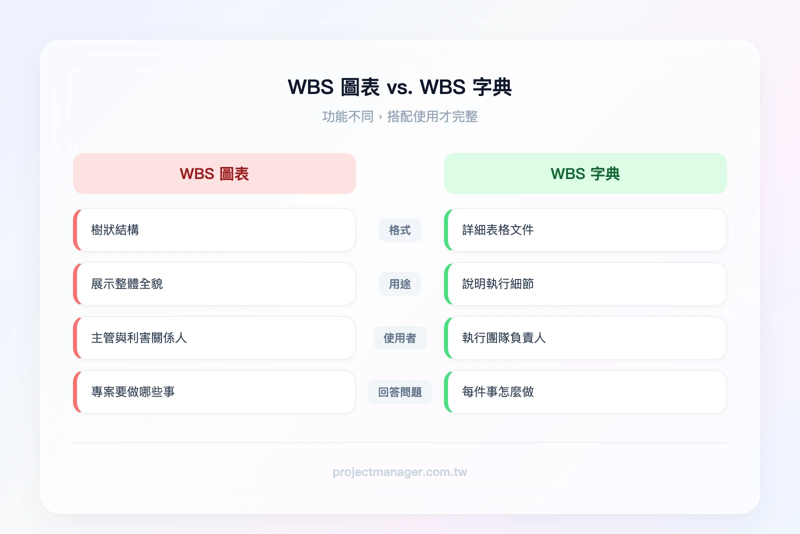 WBS 圖表 vs. WBS 字典——左欄「WBS 圖表」：樹狀結構、展示全貌、給主管看、回答做什麼；右欄「WBS 字典」：詳細表格、執行細節、給團隊用、回答怎麼做