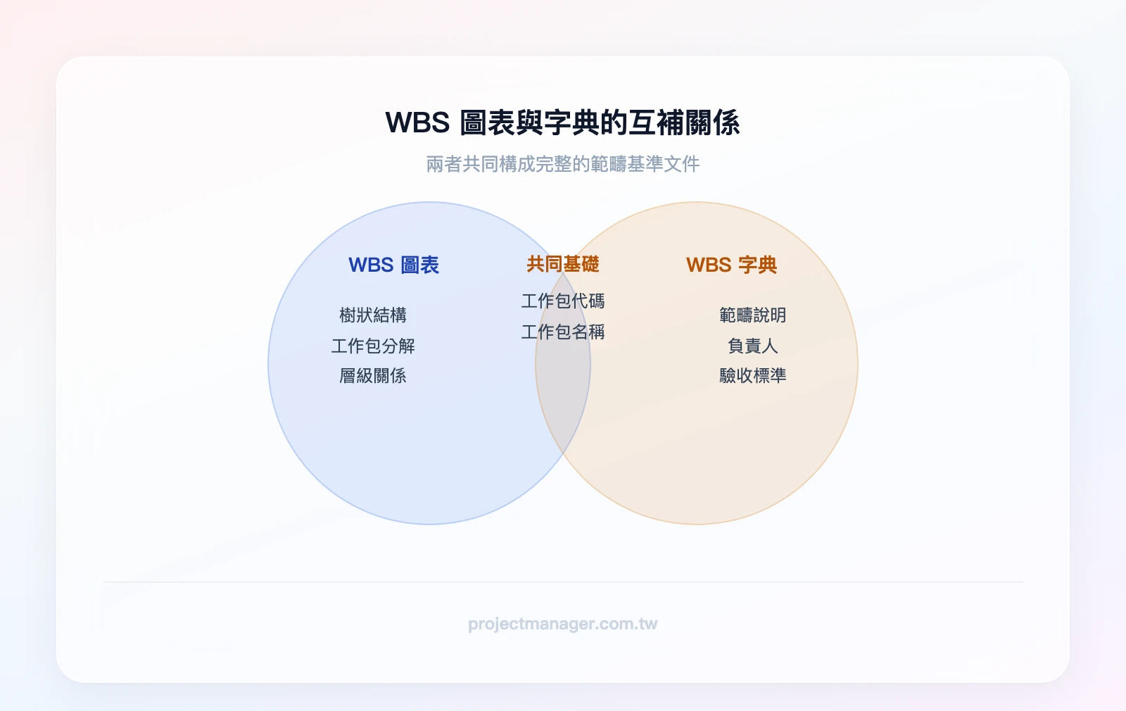 WBS 圖表與 WBS 字典的互補關係——左圈「WBS 圖表」包含：樹狀結構、工作包分解、層級關係；右圈「WBS 字典」包含：範疇說明、負責人、驗收標準；重疊區域：工作包代碼、工作包名稱
